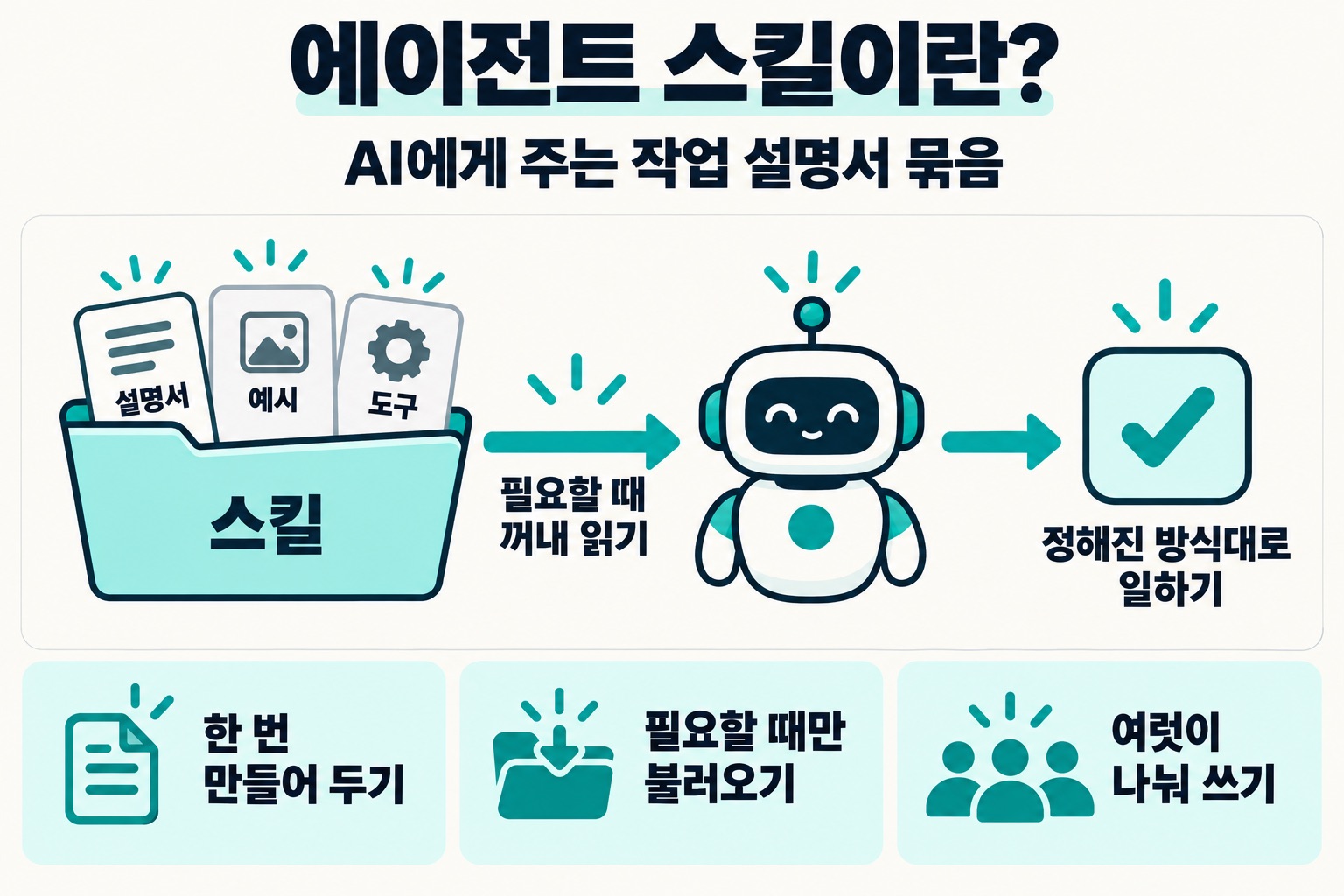 에이전트 스킬이란? AI에게 주는 작업 설명서 묶음. 스킬, 설명서, 예시, 도구, 필요할 때 꺼내 읽기, 정해진 방식대로 일하기. 한 번 만들어 두기, 필요할 때만 불러오기, 여럿이 나눠 쓰기.