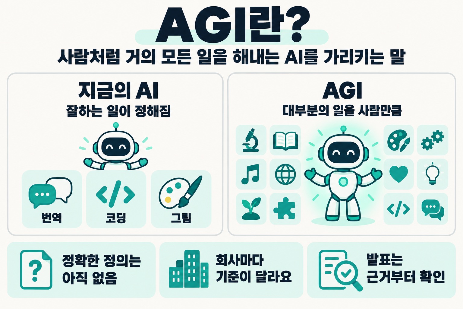 AGI란? 사람처럼 거의 모든 일을 해내는 AI를 가리키는 말. 지금의 AI, 잘하는 일이 정해짐, 번역, 코딩, 그림, AGI, 대부분의 일을 사람만큼. 정확한 정의는 아직 없음, 회사마다 기준이 달라요, 발표는 근거부터 확인.