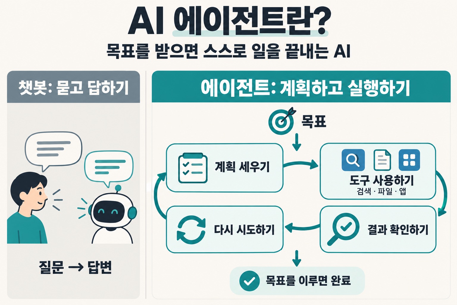 AI 에이전트란? 목표를 받으면 스스로 일을 끝내는 AI. 챗봇: 묻고 답하기, 질문 → 답변. 에이전트: 계획하고 실행하기. 목표 → 계획 세우기 → 도구 사용하기(검색·파일·앱) → 결과 확인하기 → 다시 시도하기 → 목표를 이루면 완료.