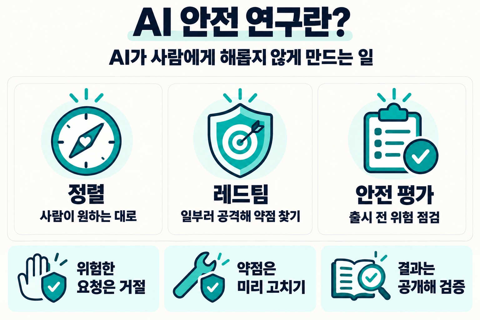 AI 안전 연구란? AI가 사람에게 해롭지 않게 만드는 일. 정렬, 사람이 원하는 대로, 레드팀, 일부러 공격해 약점 찾기, 안전 평가, 출시 전 위험 점검. 위험한 요청은 거절, 약점은 미리 고치기, 결과는 공개해 검증.
