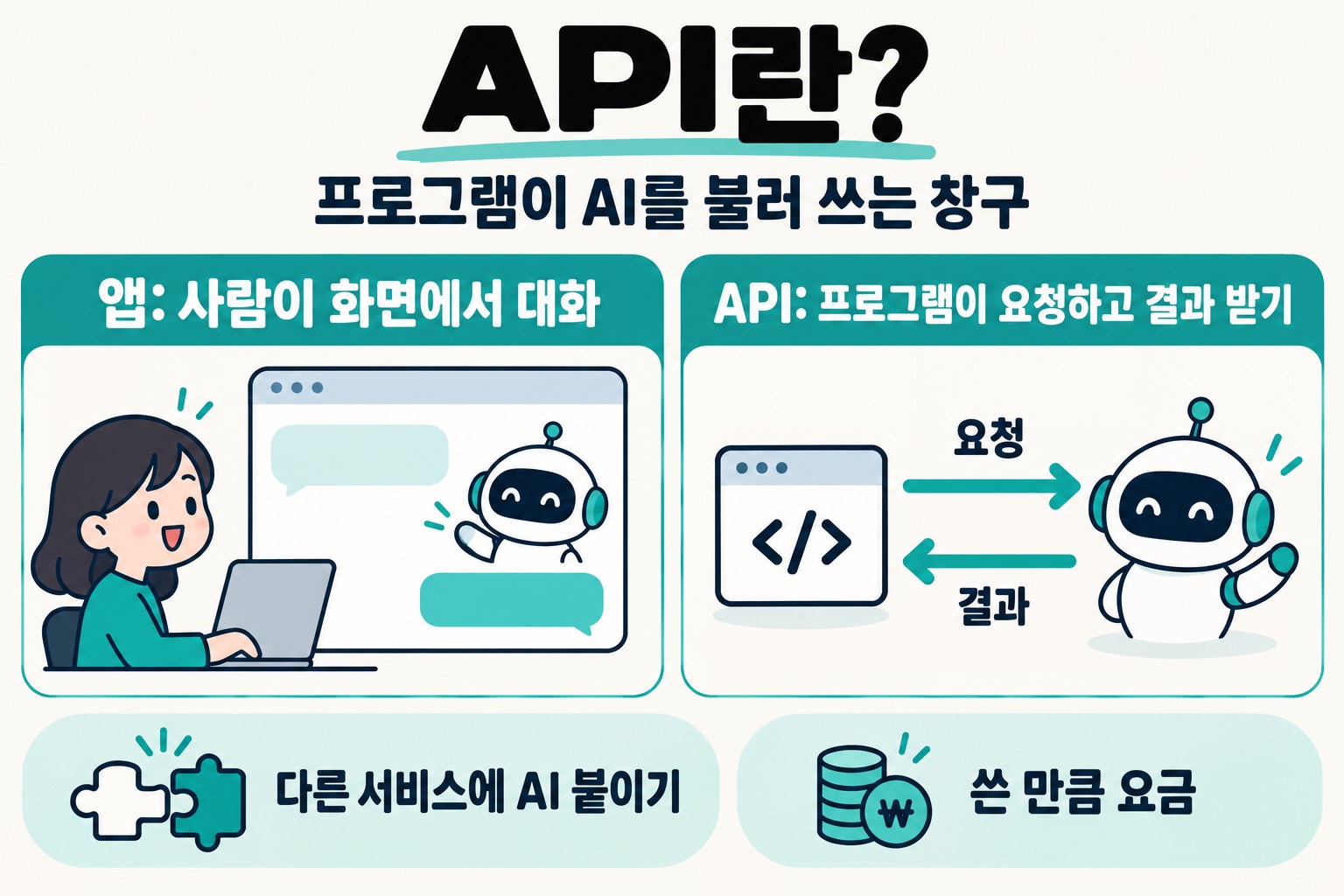 API란? 프로그램이 AI를 불러 쓰는 창구. 앱: 사람이 화면에서 대화. API: 프로그램이 요청하고 결과 받기(요청 → 결과). 다른 서비스에 AI 붙이기. 쓴 만큼 요금.