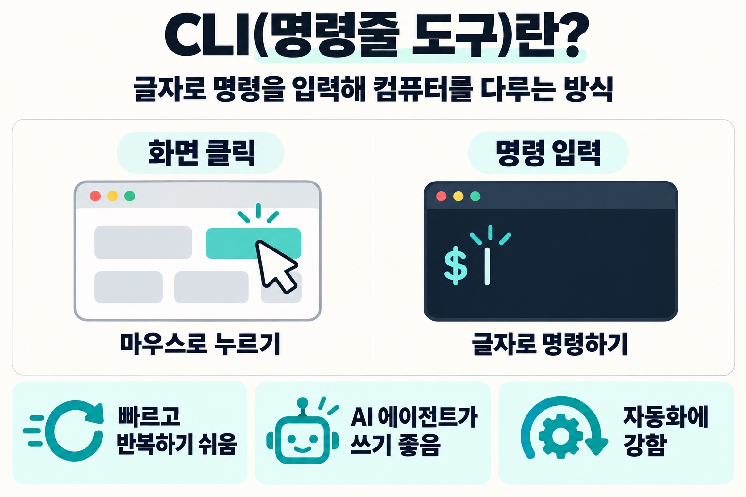 CLI(명령줄 도구)란? 글자로 명령을 입력해 컴퓨터를 다루는 방식. 화면 클릭, 마우스로 누르기, 명령 입력, $, 글자로 명령하기. 빠르고 반복하기 쉬움, AI 에이전트가 쓰기 좋음, 자동화에 강함.