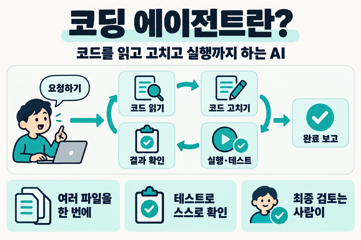 코딩 에이전트란? 코드를 읽고 고치고 실행까지 하는 AI. 요청하기, 코드 읽기, 코드 고치기, 실행·테스트, 결과 확인, 완료 보고. 여러 파일을 한 번에, 테스트로 스스로 확인, 최종 검토는 사람이.