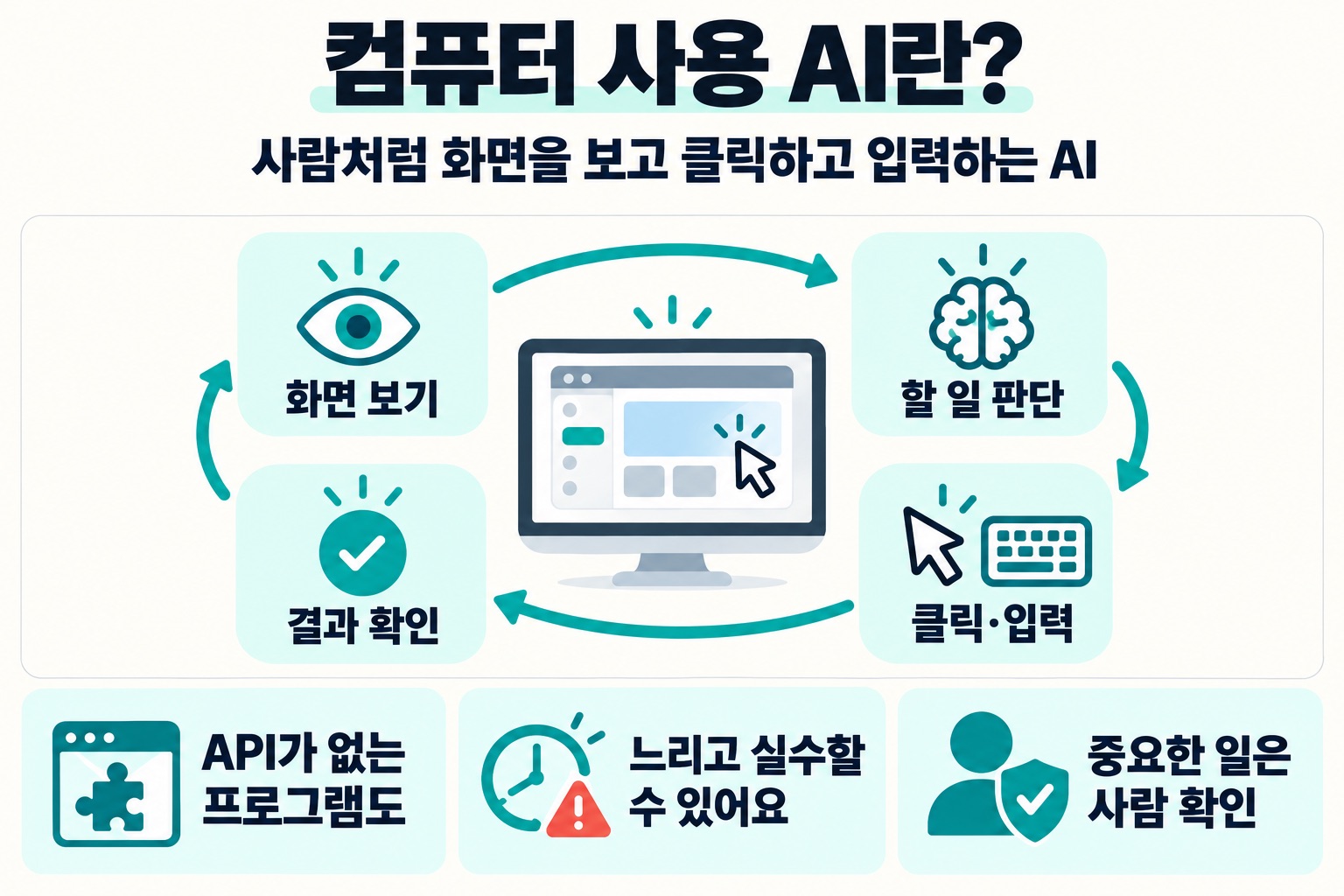 컴퓨터 사용 AI란? 사람처럼 화면을 보고 클릭하고 입력하는 AI. 화면 보기, 할 일 판단, 클릭·입력, 결과 확인. API가 없는 프로그램도, 느리고 실수할 수 있어요, 중요한 일은 사람 확인.