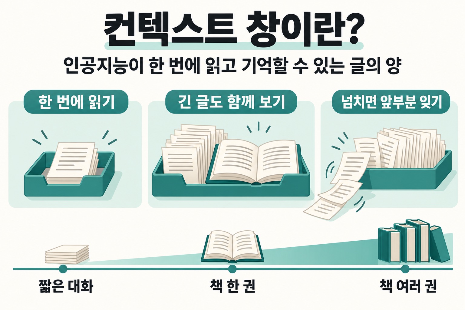 컨텍스트 창이란? 인공지능이 한 번에 읽고 기억할 수 있는 글의 양. 한 번에 읽기, 긴 글도 함께 보기, 넘치면 앞부분 잊기. 짧은 대화, 책 한 권, 책 여러 권.