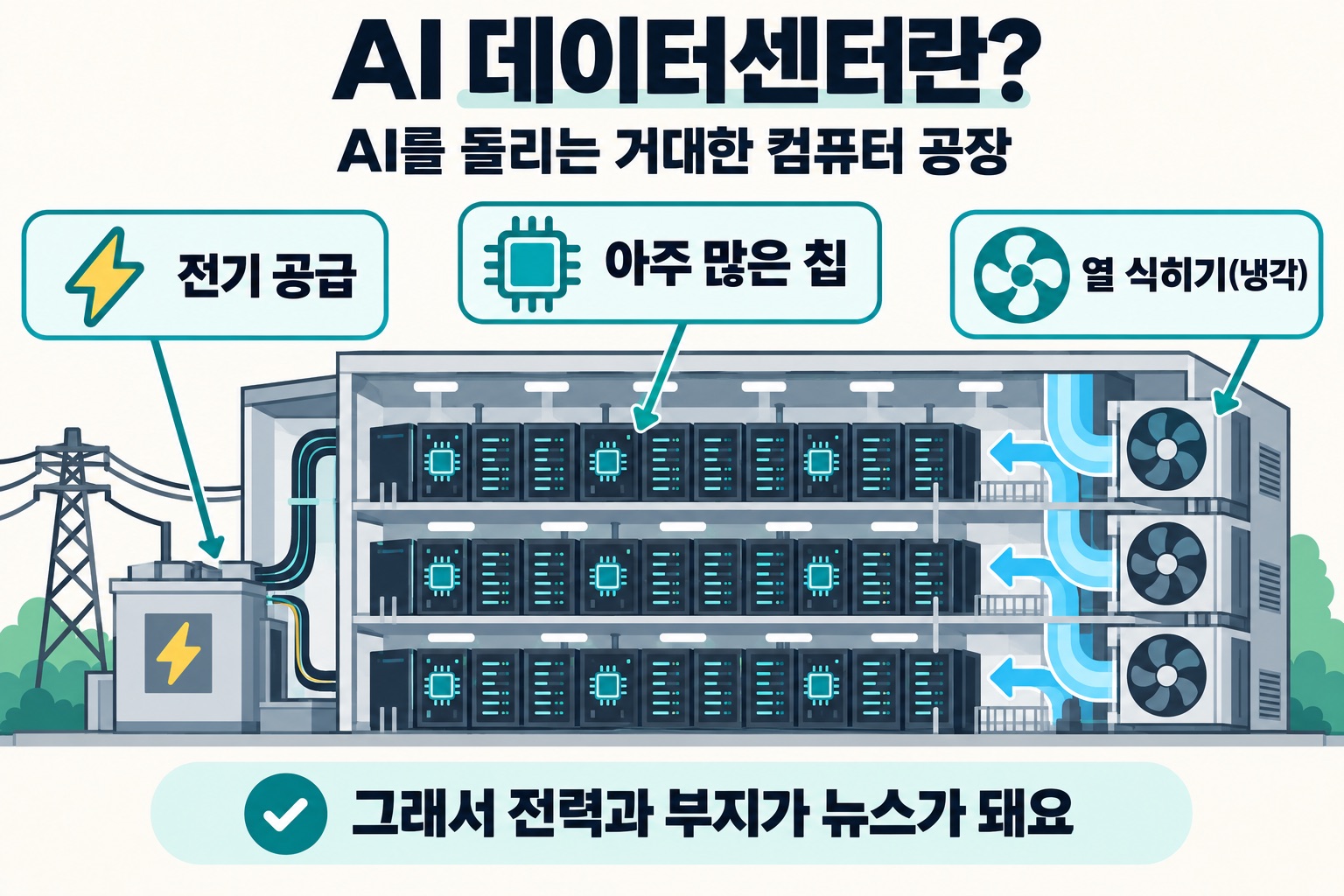 AI 데이터센터란? AI를 돌리는 거대한 컴퓨터 공장. 전기 공급, 아주 많은 칩, 열 식히기(냉각). 그래서 전력과 부지가 뉴스가 돼요.