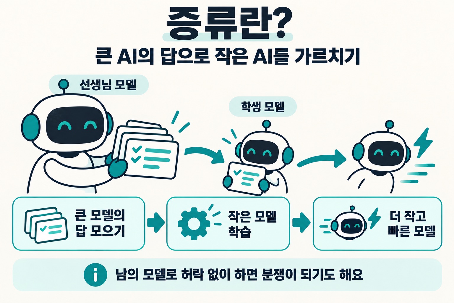 증류란? 큰 AI의 답으로 작은 AI를 가르치기. 선생님 모델, 학생 모델. 큰 모델의 답 모으기 → 작은 모델 학습 → 더 작고 빠른 모델. 남의 모델로 허락 없이 하면 분쟁이 되기도 해요.