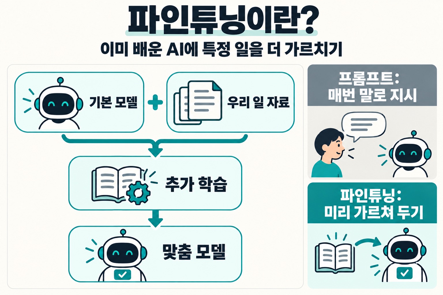 파인튜닝이란? 이미 배운 AI에 특정 일을 더 가르치기. 기본 모델 + 우리 일 자료 → 추가 학습 → 맞춤 모델. 프롬프트: 매번 말로 지시. 파인튜닝: 미리 가르쳐 두기.