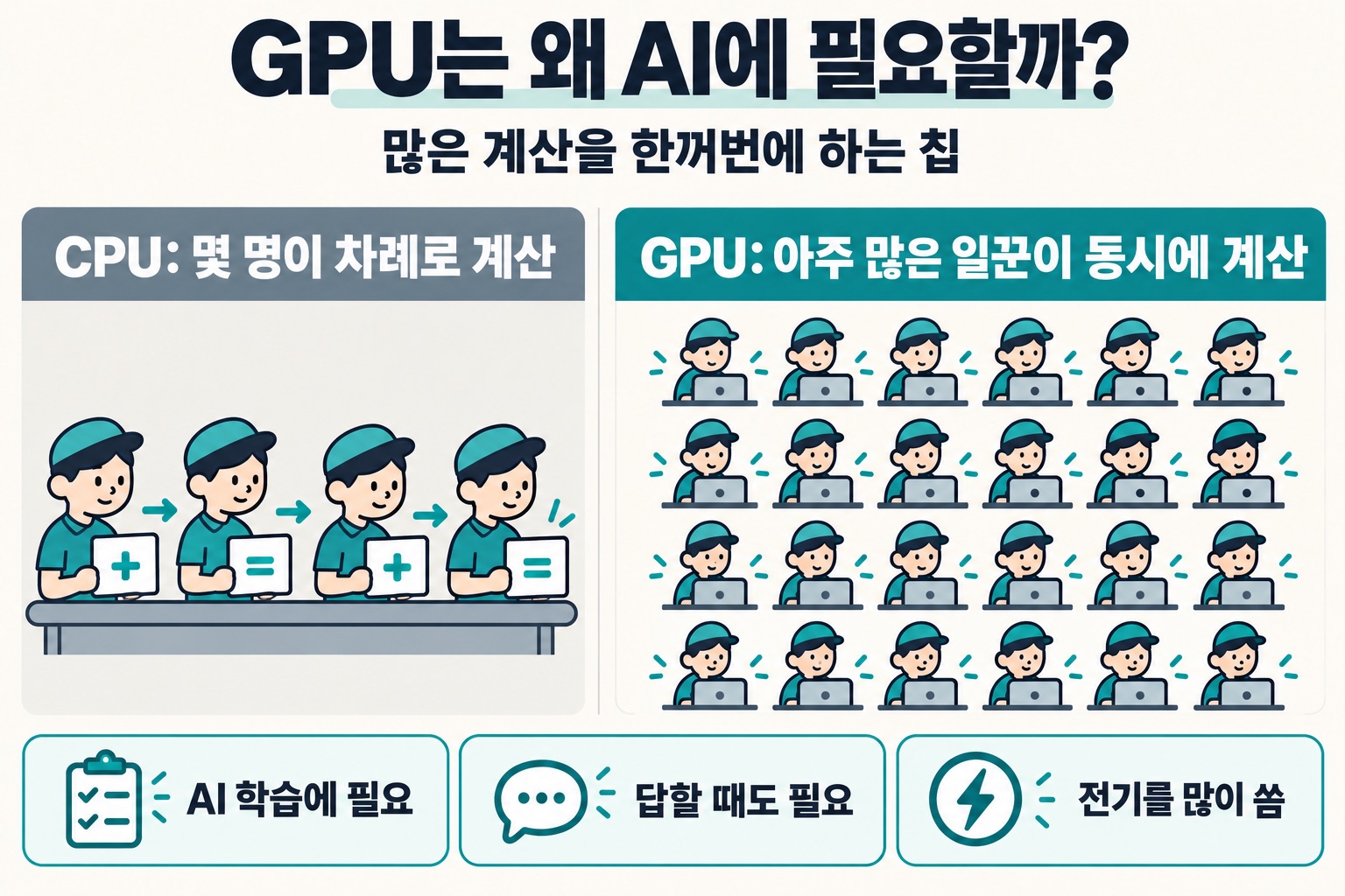 GPU는 왜 AI에 필요할까? 많은 계산을 한꺼번에 하는 칩. CPU: 몇 명이 차례로 계산. GPU: 아주 많은 일꾼이 동시에 계산. AI 학습에 필요, 답할 때도 필요, 전기를 많이 씀.
