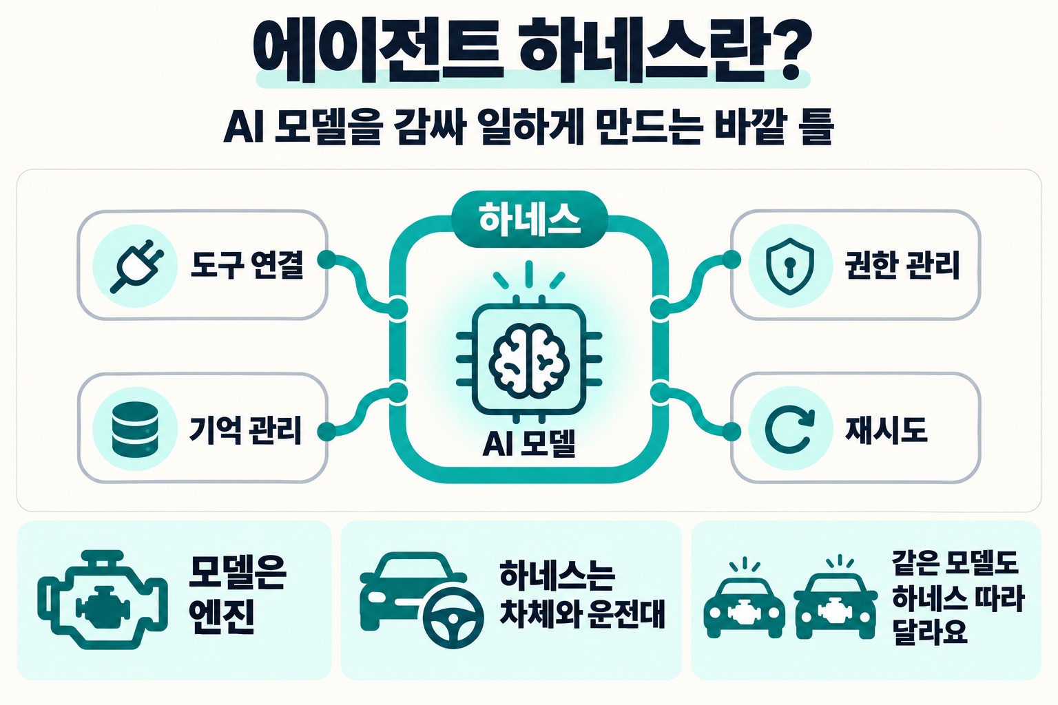 에이전트 하네스란? AI 모델을 감싸 일하게 만드는 바깥 틀. AI 모델, 하네스, 도구 연결, 기억 관리, 권한 관리, 재시도. 모델은 엔진, 하네스는 차체와 운전대, 같은 모델도 하네스 따라 달라요.