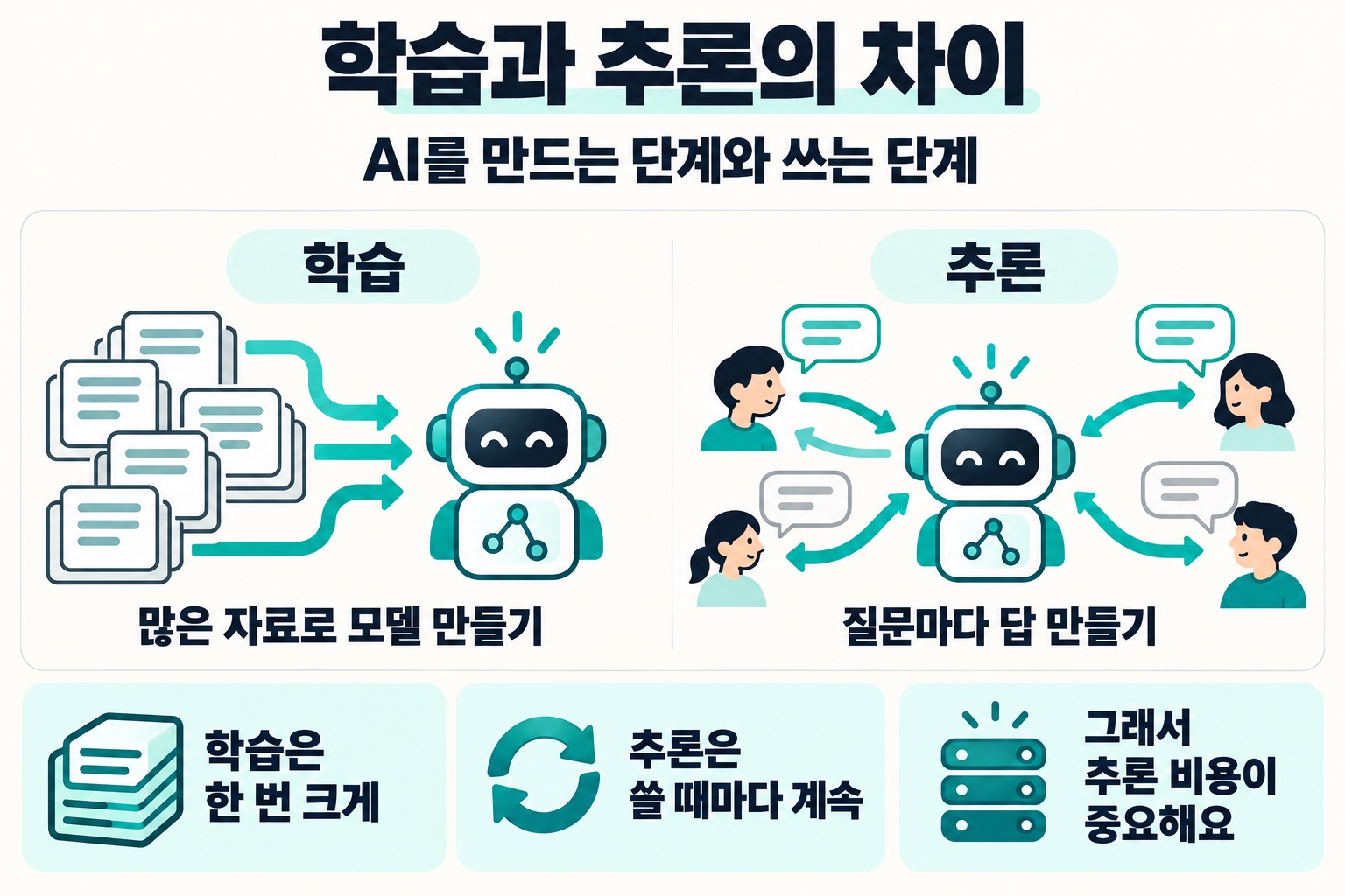 학습과 추론의 차이. AI를 만드는 단계와 쓰는 단계. 학습, 많은 자료로 모델 만들기, 추론, 질문마다 답 만들기. 학습은 한 번 크게, 추론은 쓸 때마다 계속, 그래서 추론 비용이 중요해요.