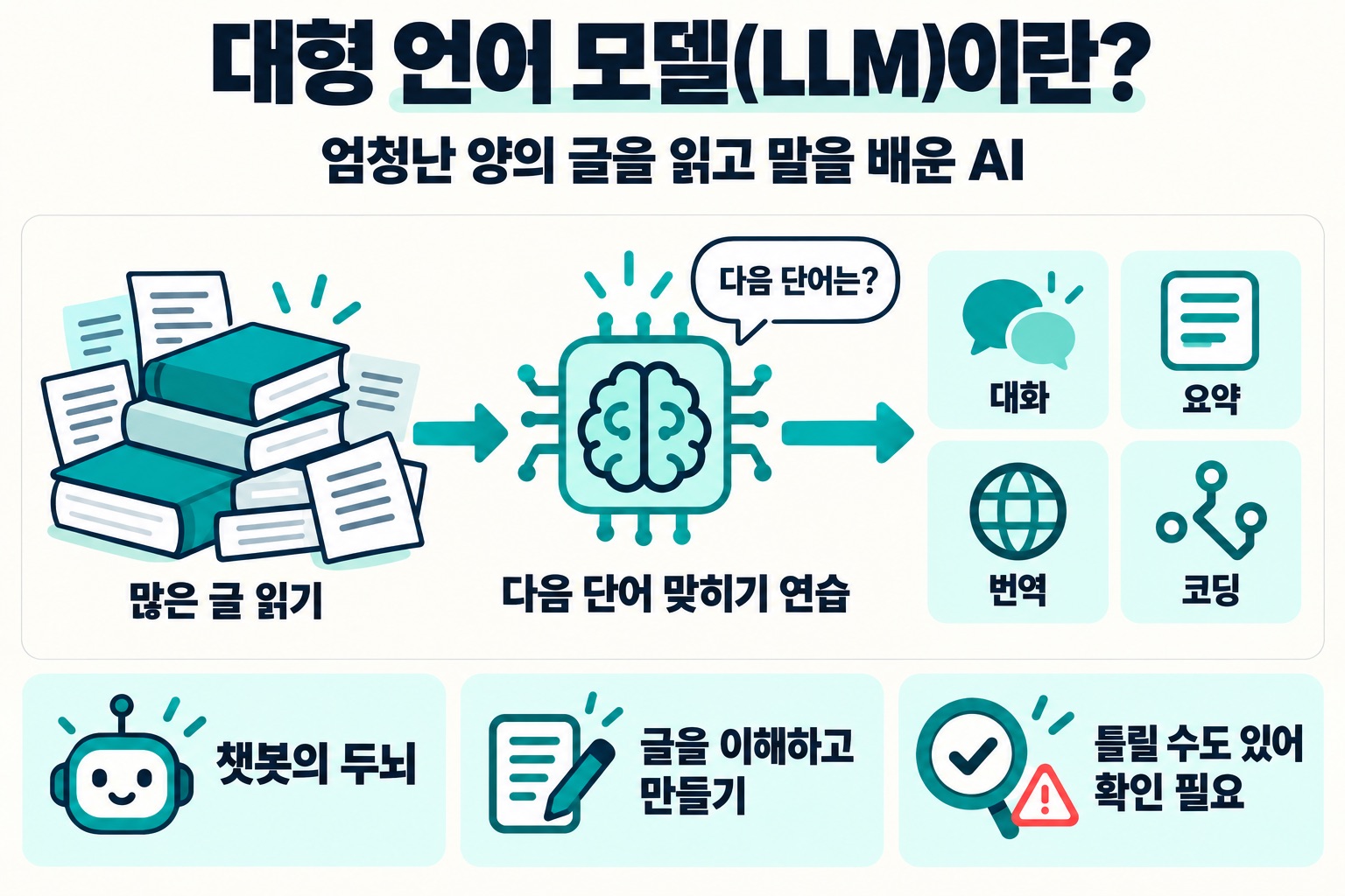 대형 언어 모델(LLM)이란? 엄청난 양의 글을 읽고 말을 배운 AI. 많은 글 읽기, 다음 단어 맞히기 연습, 다음 단어는?, 대화, 요약, 번역, 코딩. 챗봇의 두뇌, 글을 이해하고 만들기, 틀릴 수도 있어 확인 필요.