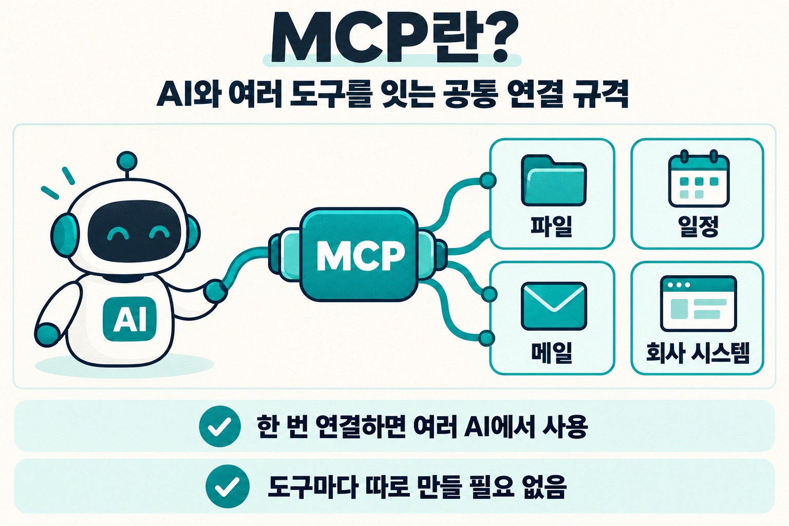 MCP란? AI와 여러 도구를 잇는 공통 연결 규격. AI — MCP — 파일, 일정, 메일, 회사 시스템. 한 번 연결하면 여러 AI에서 사용. 도구마다 따로 만들 필요 없음.