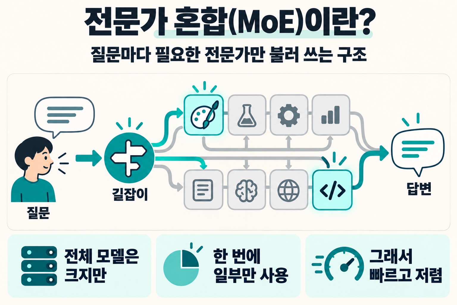 전문가 혼합(MoE)이란? 질문마다 필요한 전문가만 불러 쓰는 구조. 질문 → 길잡이 → 일부 전문가만 사용 → 답변. 전체 모델은 크지만, 한 번에 일부만 사용, 그래서 빠르고 저렴.