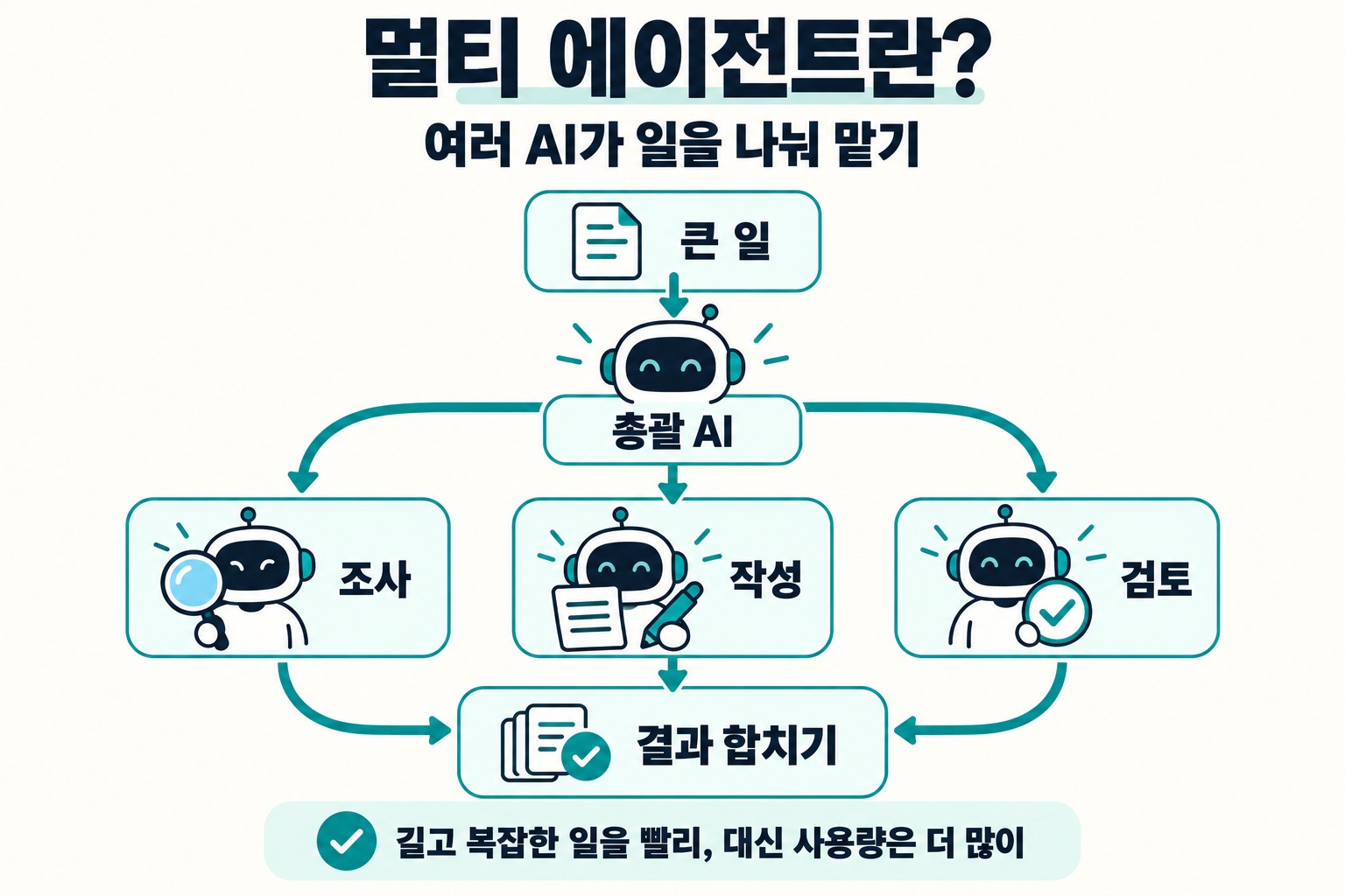 멀티 에이전트란? 여러 AI가 일을 나눠 맡기. 큰 일 → 총괄 AI → 조사, 작성, 검토 → 결과 합치기. 길고 복잡한 일을 빨리, 대신 사용량은 더 많이.