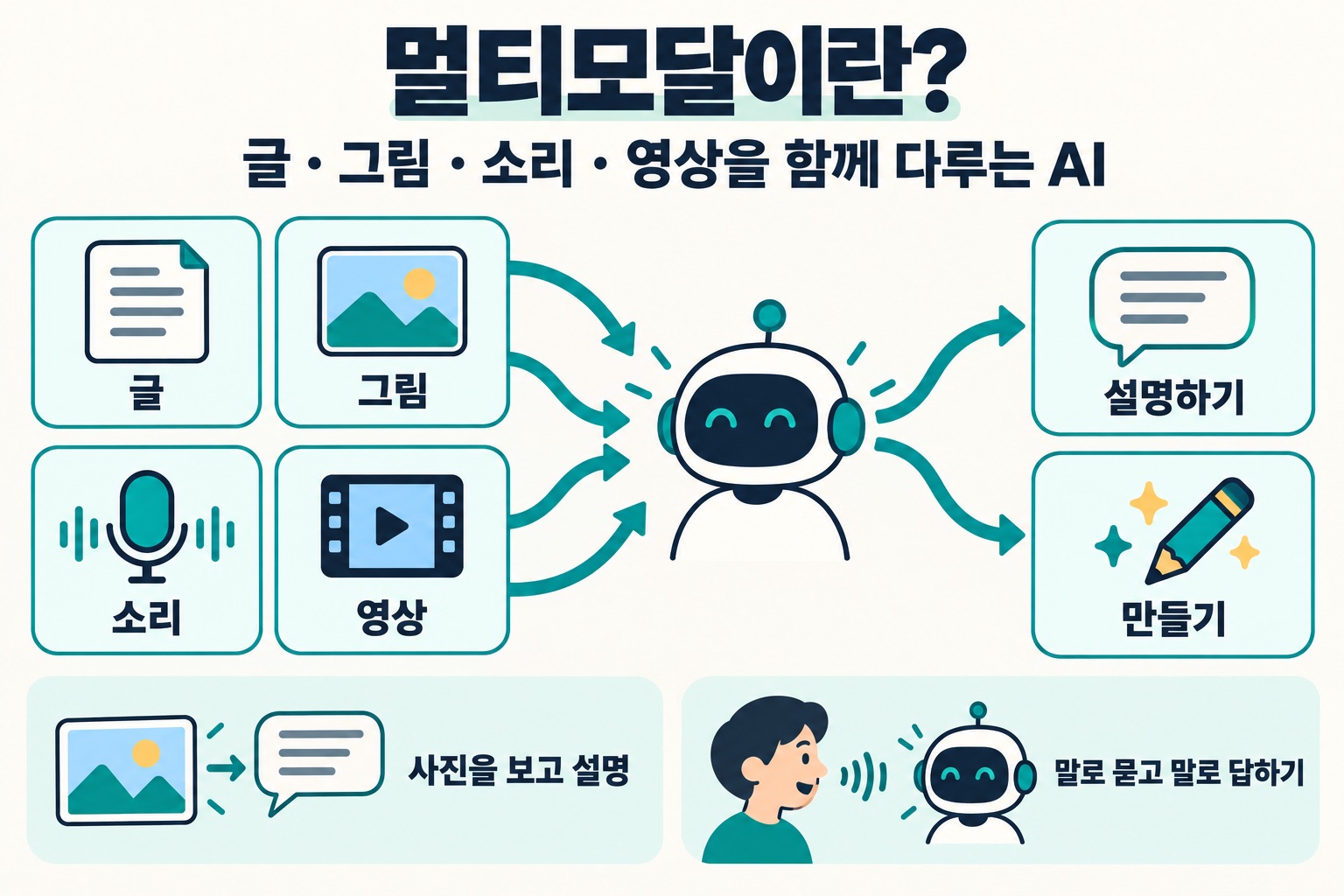 멀티모달이란? 글·그림·소리·영상을 함께 다루는 AI. 글, 그림, 소리, 영상 → AI → 설명하기, 만들기. 사진을 보고 설명, 말로 묻고 말로 답하기.