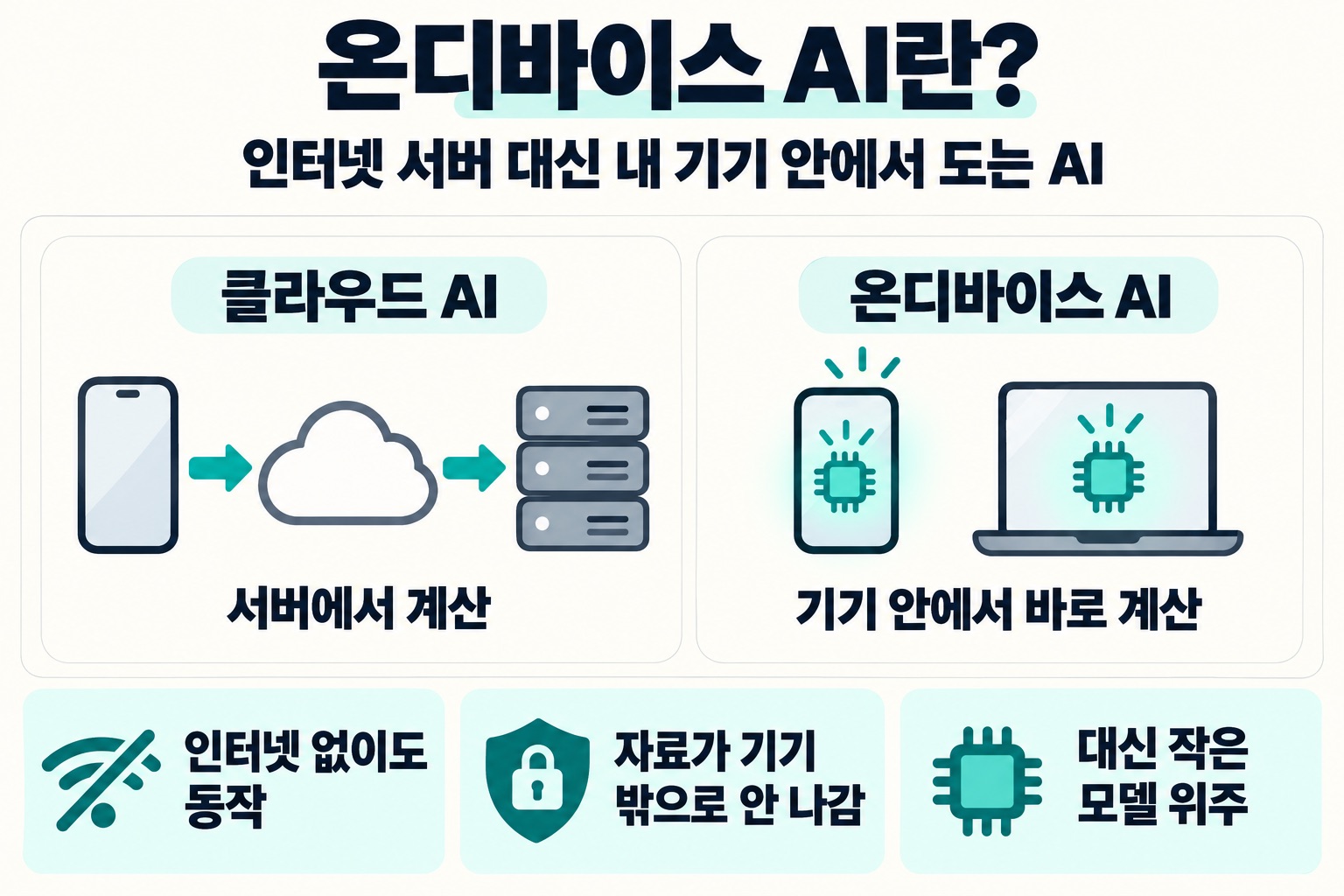 온디바이스 AI란? 인터넷 서버 대신 내 기기 안에서 도는 AI. 클라우드 AI, 서버에서 계산, 온디바이스 AI, 기기 안에서 바로 계산. 인터넷 없이도 동작, 자료가 기기 밖으로 안 나감, 대신 작은 모델 위주.