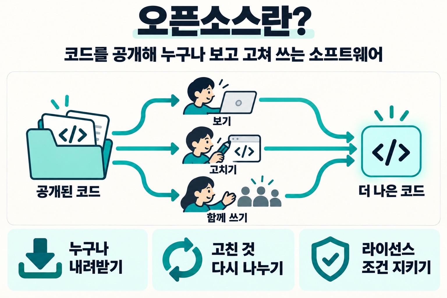 오픈소스란? 코드를 공개해 누구나 보고 고쳐 쓰는 소프트웨어. 공개된 코드, 보기, 고치기, 함께 쓰기, 더 나은 코드. 누구나 내려받기, 고친 것 다시 나누기, 라이선스 조건 지키기.