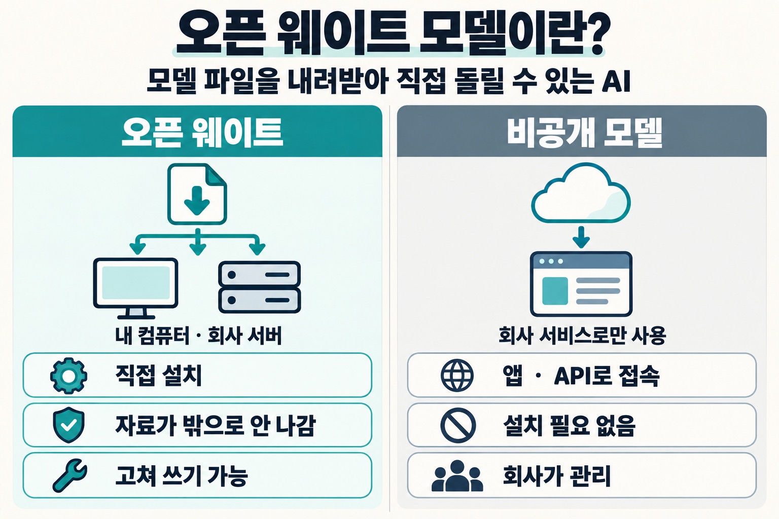 오픈 웨이트 모델이란? 모델 파일을 내려받아 직접 돌릴 수 있는 AI. 오픈 웨이트: 내 컴퓨터·회사 서버, 직접 설치, 자료가 밖으로 안 나감, 고쳐 쓰기 가능. 비공개 모델: 회사 서비스로만 사용, 앱·API로 접속, 설치 필요 없음, 회사가 관리.