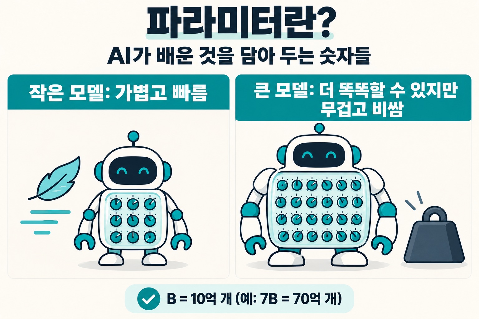 파라미터란? AI가 배운 것을 담아 두는 숫자들. 작은 모델: 가볍고 빠름. 큰 모델: 더 똑똑할 수 있지만 무겁고 비쌈. B = 10억 개 (예: 7B = 70억 개).
