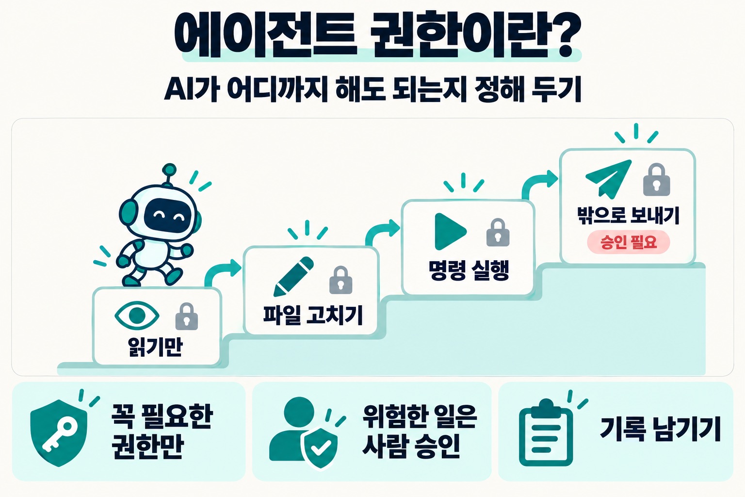 에이전트 권한이란? AI가 어디까지 해도 되는지 정해 두기. 읽기만, 파일 고치기, 명령 실행, 밖으로 보내기, 승인 필요. 꼭 필요한 권한만, 위험한 일은 사람 승인, 기록 남기기.