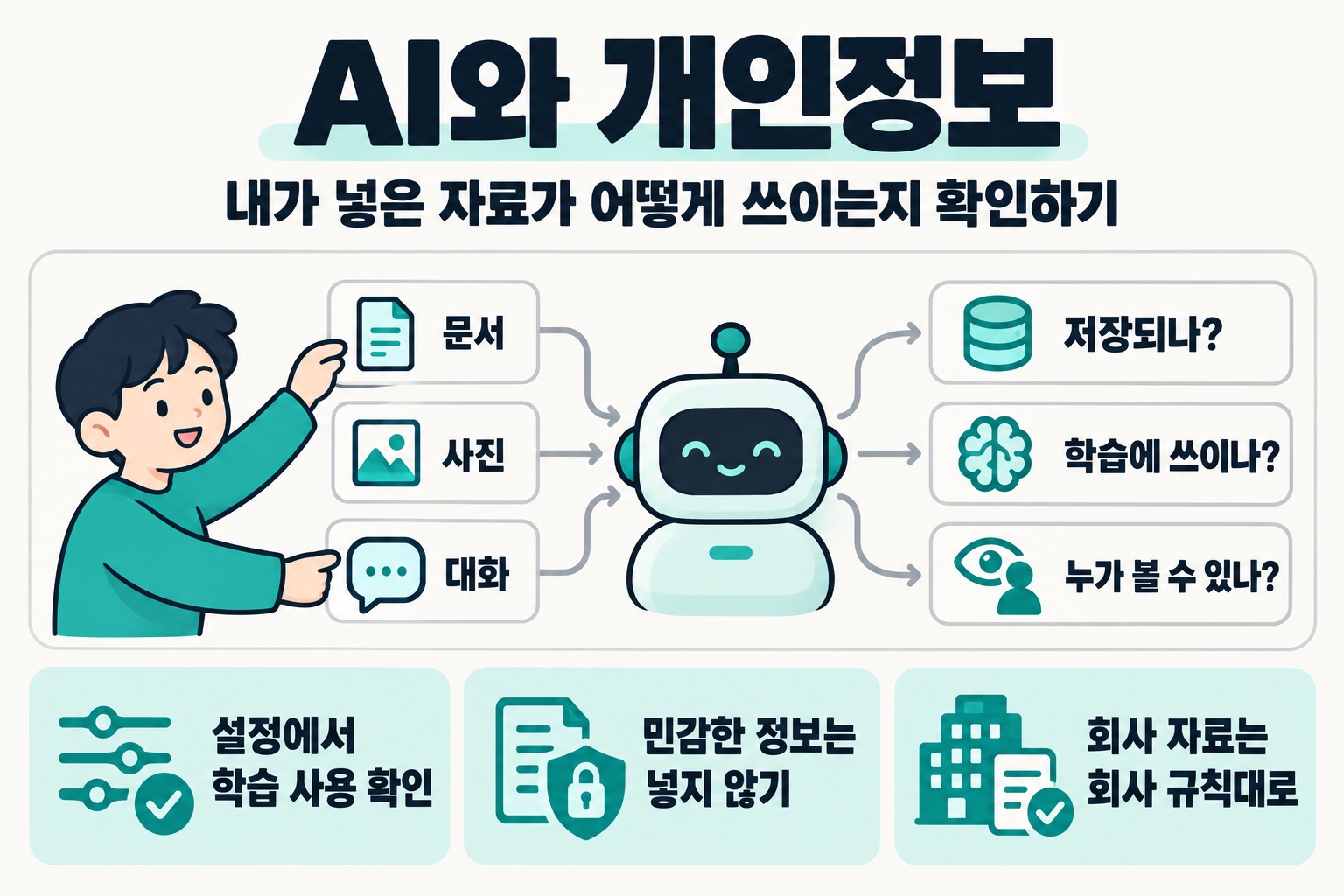 AI와 개인정보. 내가 넣은 자료가 어떻게 쓰이는지 확인하기. 문서, 사진, 대화, 저장되나?, 학습에 쓰이나?, 누가 볼 수 있나? 설정에서 학습 사용 확인, 민감한 정보는 넣지 않기, 회사 자료는 회사 규칙대로.