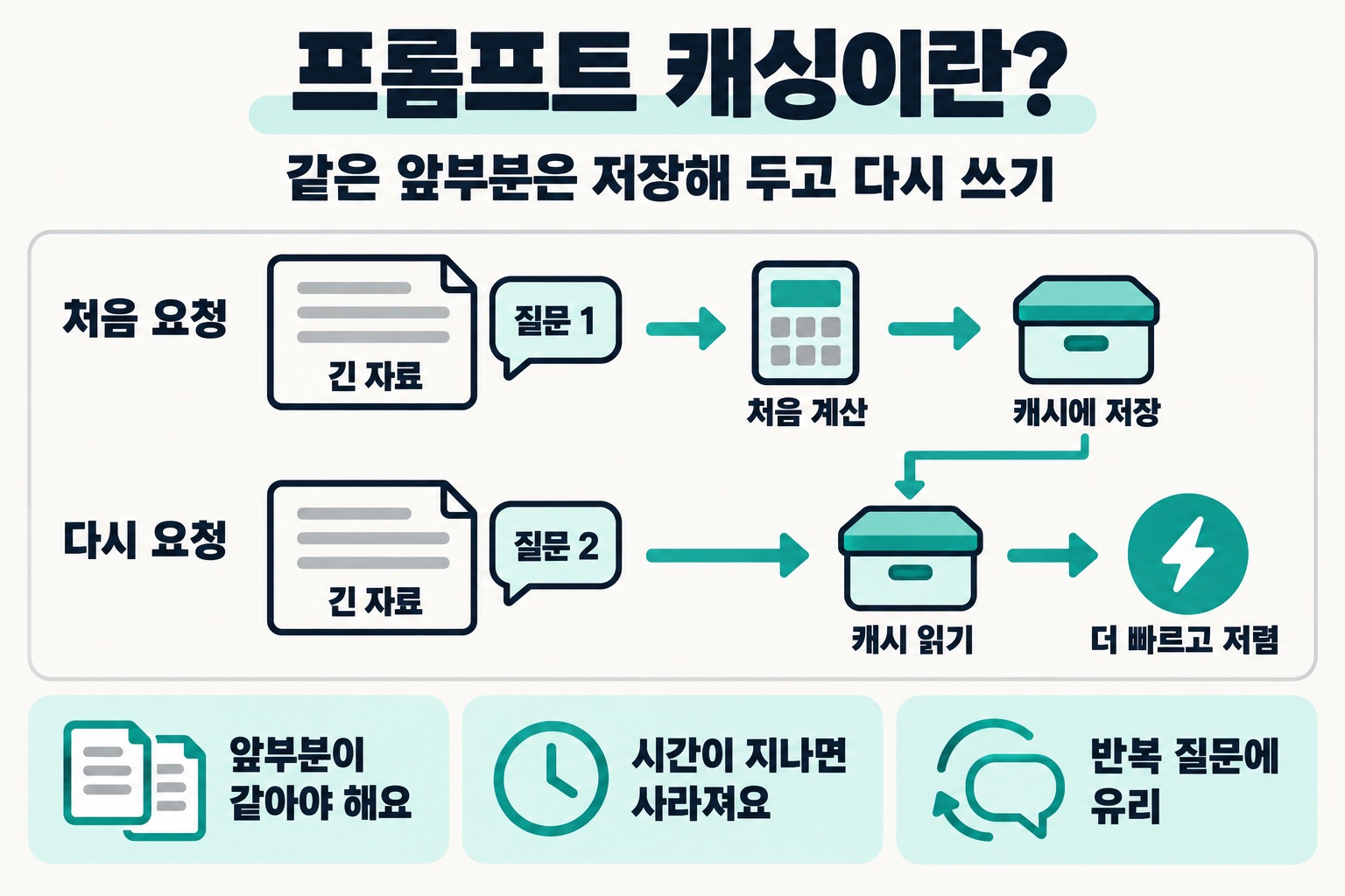 프롬프트 캐싱이란? 같은 앞부분은 저장해 두고 다시 쓰기. 처음 요청, 긴 자료, 질문 1, 처음 계산, 캐시에 저장, 다시 요청, 질문 2, 캐시 읽기, 더 빠르고 저렴. 앞부분이 같아야 해요, 시간이 지나면 사라져요, 반복 질문에 유리.
