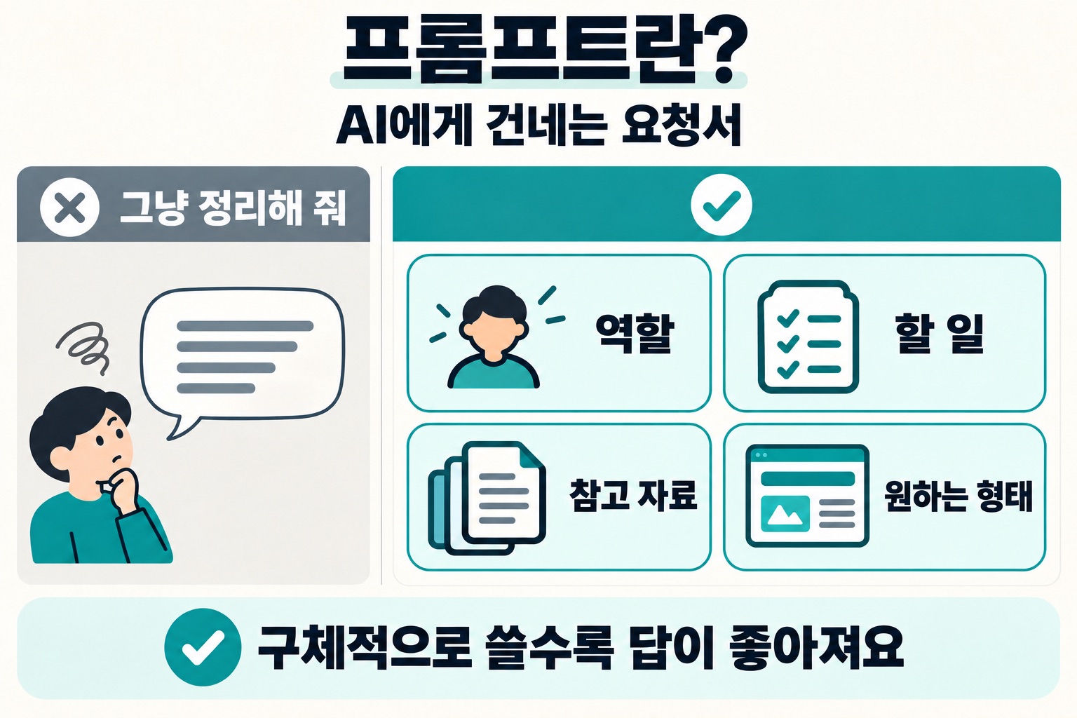 프롬프트란? AI에게 건네는 요청서. 나쁜 예: 그냥 정리해 줘. 좋은 예: 역할, 할 일, 참고 자료, 원하는 형태. 구체적으로 쓸수록 답이 좋아져요.