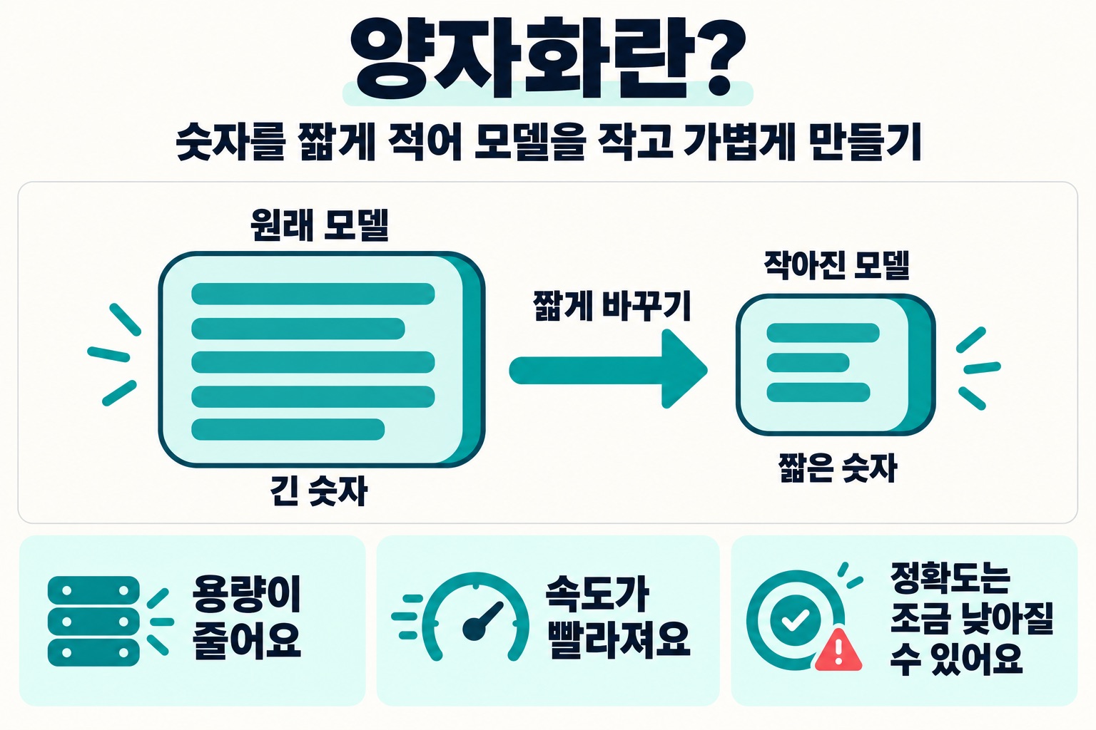 양자화란? 숫자를 짧게 적어 모델을 작고 가볍게 만들기. 원래 모델, 긴 숫자, 짧게 바꾸기, 작아진 모델, 짧은 숫자. 용량이 줄어요, 속도가 빨라져요, 정확도는 조금 낮아질 수 있어요.