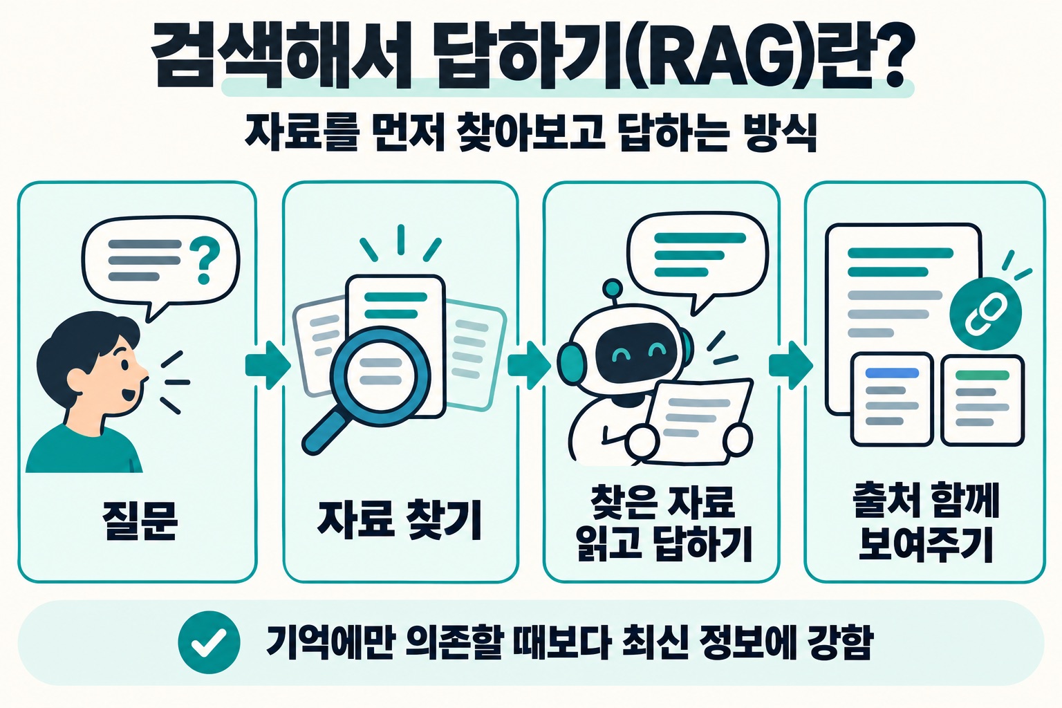 검색해서 답하기(RAG)란? 자료를 먼저 찾아보고 답하는 방식. 질문 → 자료 찾기 → 찾은 자료 읽고 답하기 → 출처 함께 보여주기. 기억에만 의존할 때보다 최신 정보에 강함.