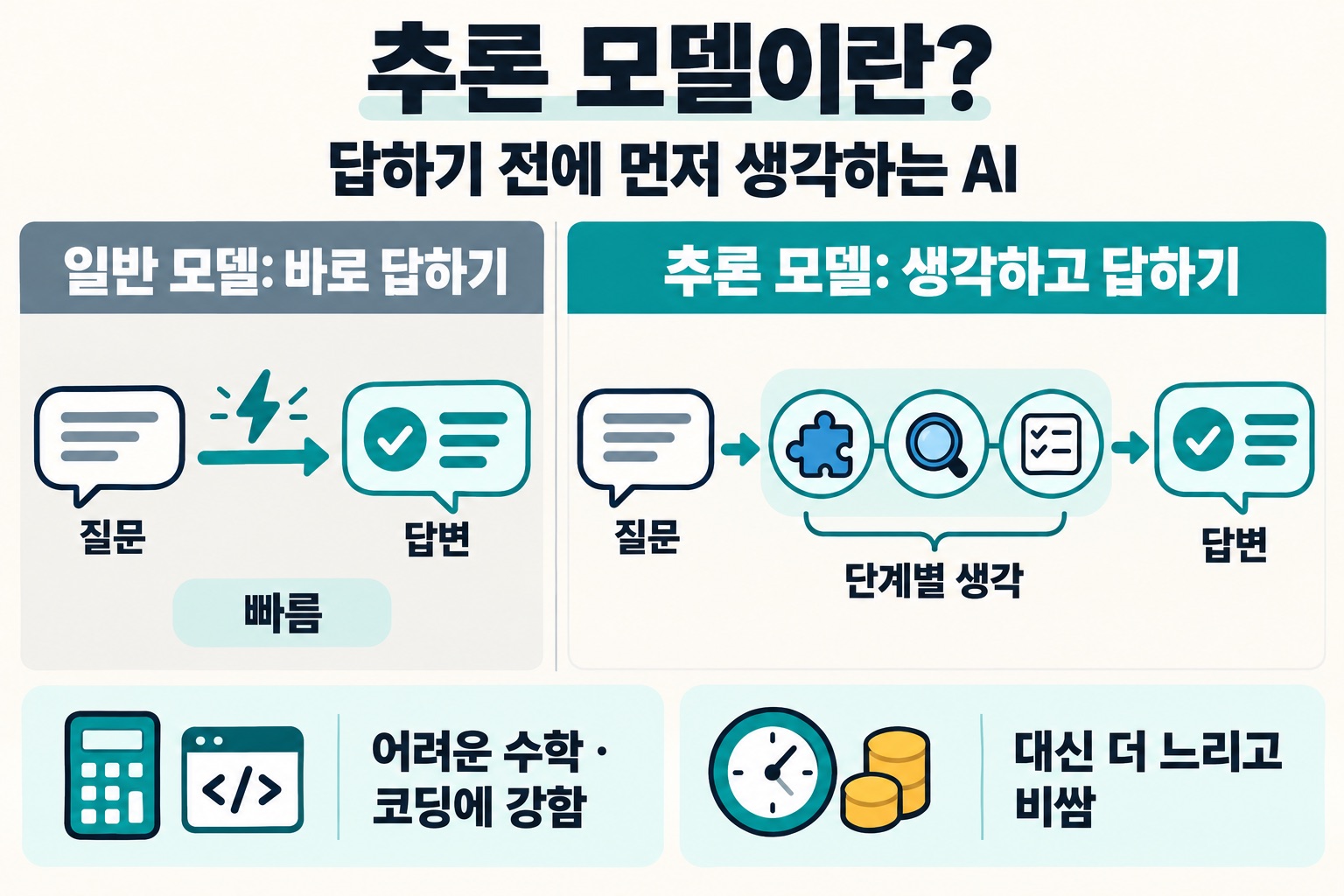 추론 모델이란? 답하기 전에 먼저 생각하는 AI. 일반 모델: 바로 답하기, 질문 → 답변, 빠름. 추론 모델: 생각하고 답하기, 질문 → 단계별 생각 → 답변. 어려운 수학·코딩에 강함. 대신 더 느리고 비쌈.