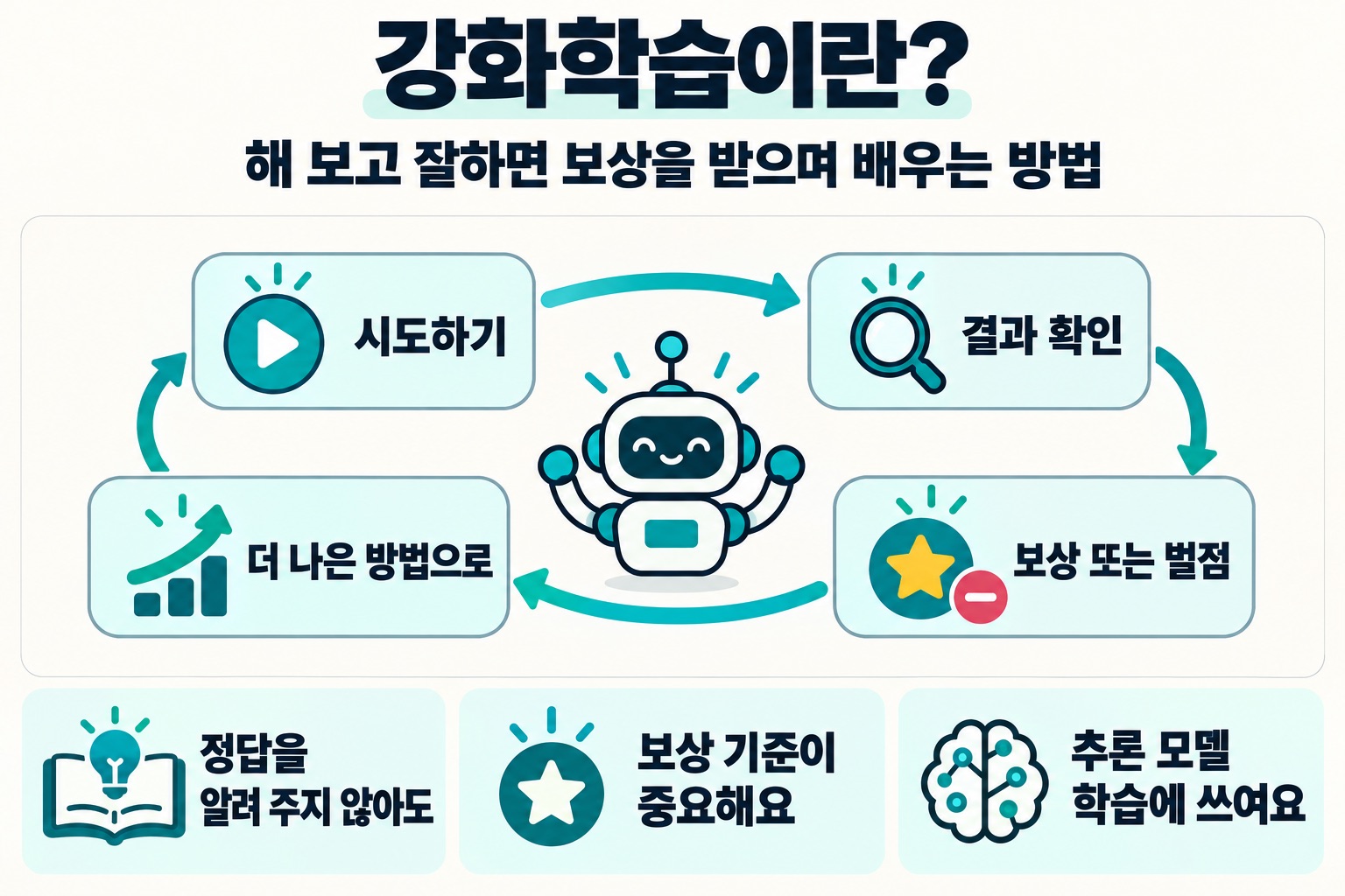 강화학습이란? 해 보고 잘하면 보상을 받으며 배우는 방법. 시도하기, 결과 확인, 보상 또는 벌점, 더 나은 방법으로. 정답을 알려 주지 않아도, 보상 기준이 중요해요, 추론 모델 학습에 쓰여요.