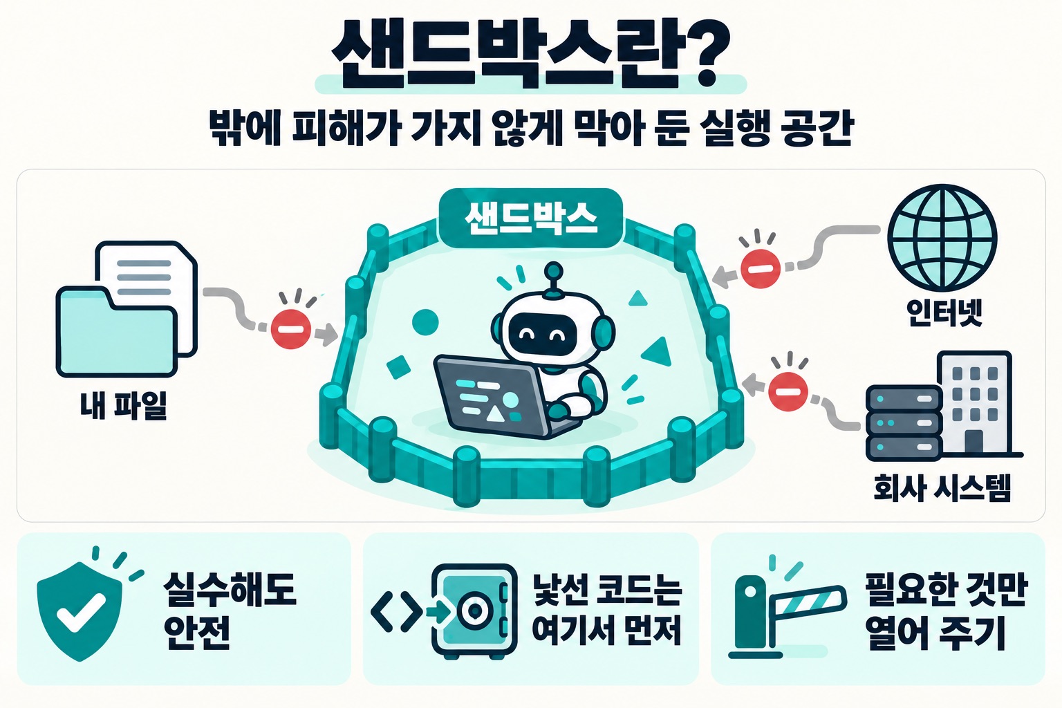 샌드박스란? 밖에 피해가 가지 않게 막아 둔 실행 공간. 샌드박스, 내 파일, 인터넷, 회사 시스템. 실수해도 안전, 낯선 코드는 여기서 먼저, 필요한 것만 열어 주기.