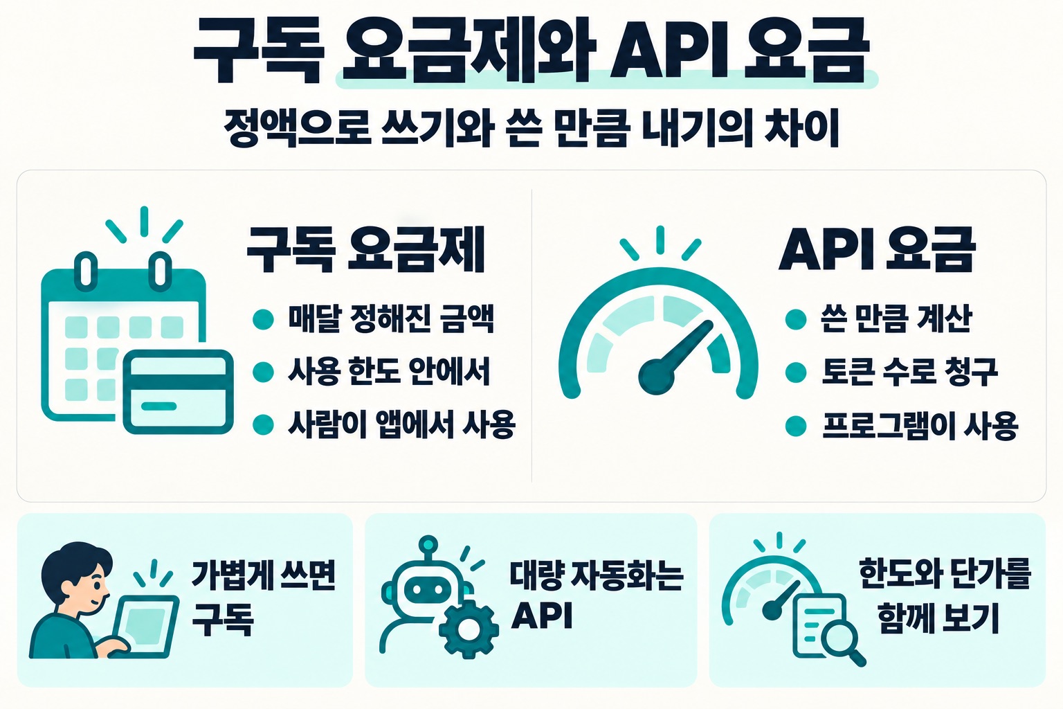 구독 요금제와 API 요금. 정액으로 쓰기와 쓴 만큼 내기의 차이. 구독 요금제, 매달 정해진 금액, 사용 한도 안에서, 사람이 앱에서 사용, API 요금, 쓴 만큼 계산, 토큰 수로 청구, 프로그램이 사용. 가볍게 쓰면 구독, 대량 자동화는 API, 한도와 단가를 함께 보기.