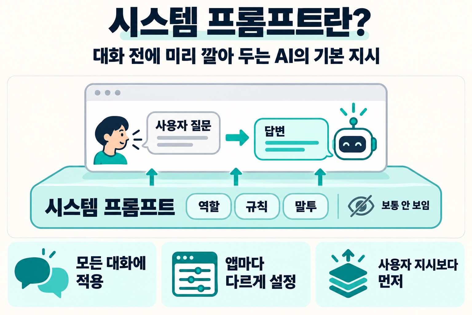 시스템 프롬프트란? 대화 전에 미리 깔아 두는 AI의 기본 지시. 시스템 프롬프트, 역할, 규칙, 말투, 보통 안 보임, 사용자 질문, 답변. 모든 대화에 적용, 앱마다 다르게 설정, 사용자 지시보다 먼저.