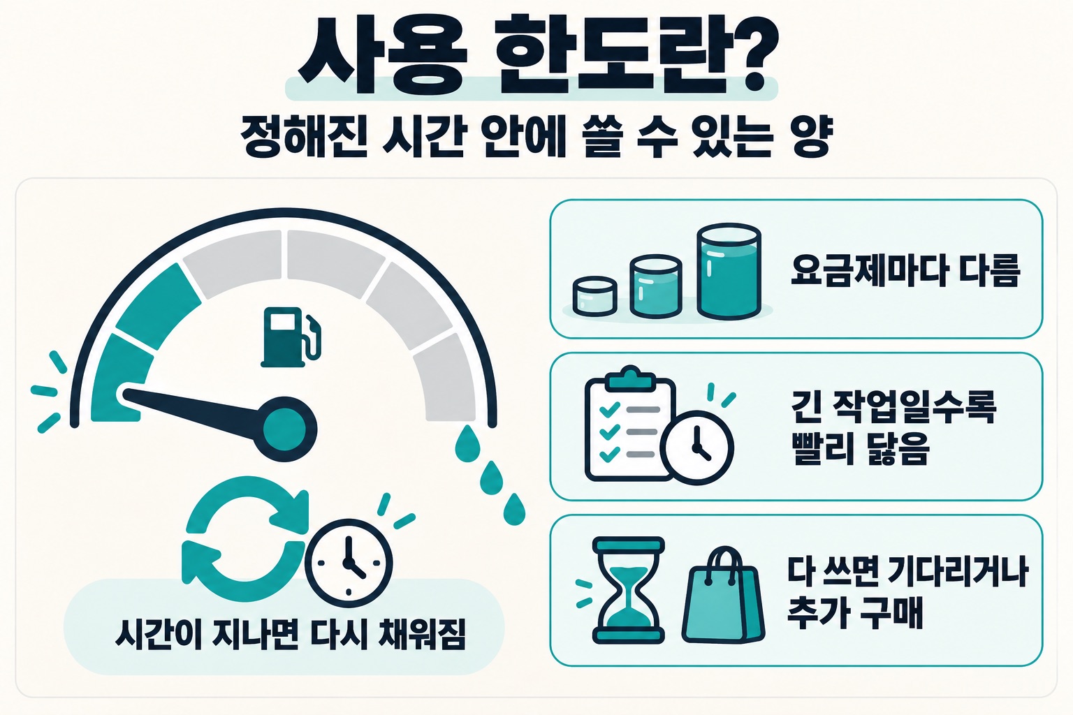사용 한도란? 정해진 시간 안에 쓸 수 있는 양. 시간이 지나면 다시 채워짐. 요금제마다 다름. 긴 작업일수록 빨리 닳음. 다 쓰면 기다리거나 추가 구매.