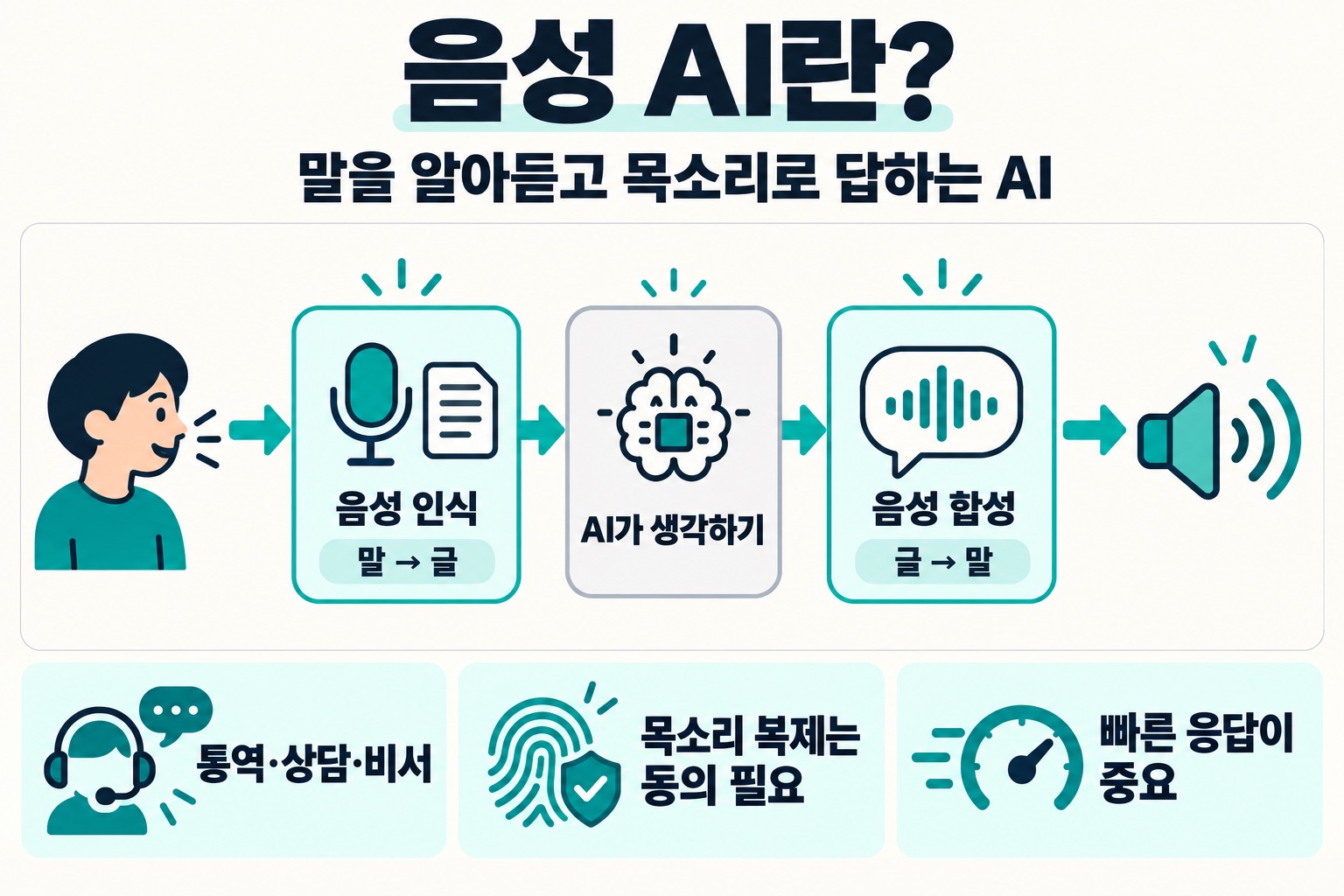 음성 AI란? 말을 알아듣고 목소리로 답하는 AI. 음성 인식, 말 → 글, AI가 생각하기, 음성 합성, 글 → 말. 통역·상담·비서, 목소리 복제는 동의 필요, 빠른 응답이 중요.