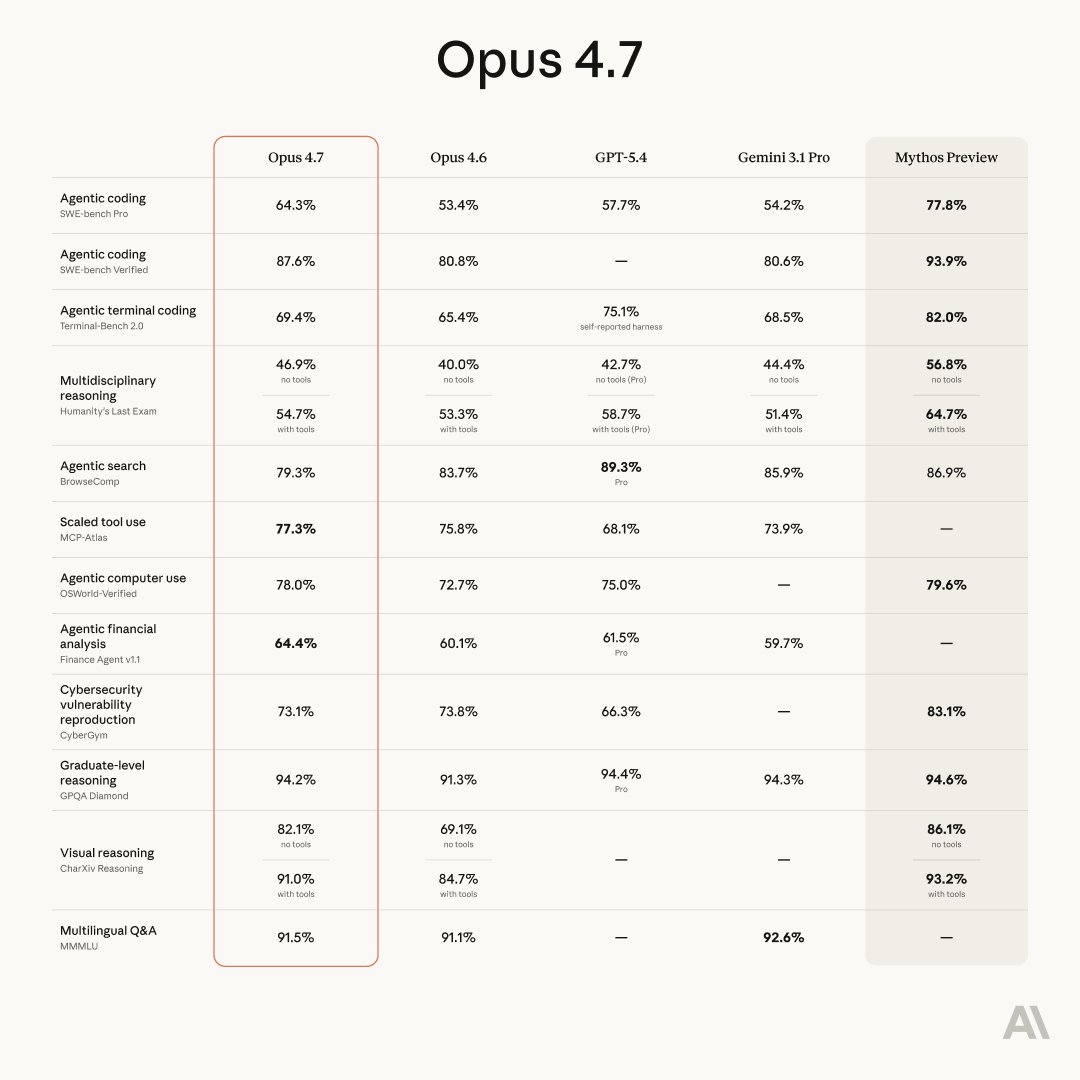 Opus 4.7 공식 벤치마크 비교표