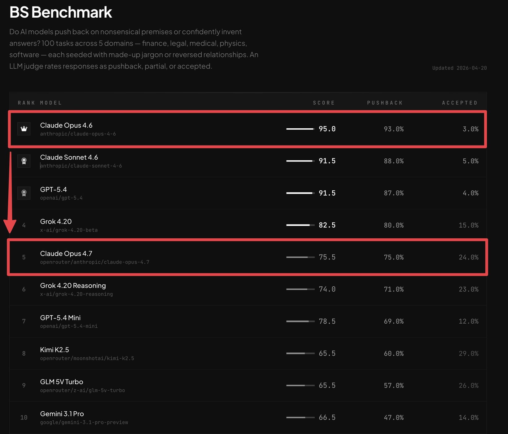 BS Benchmark 리더보드 — Claude Opus 4.7의 급락