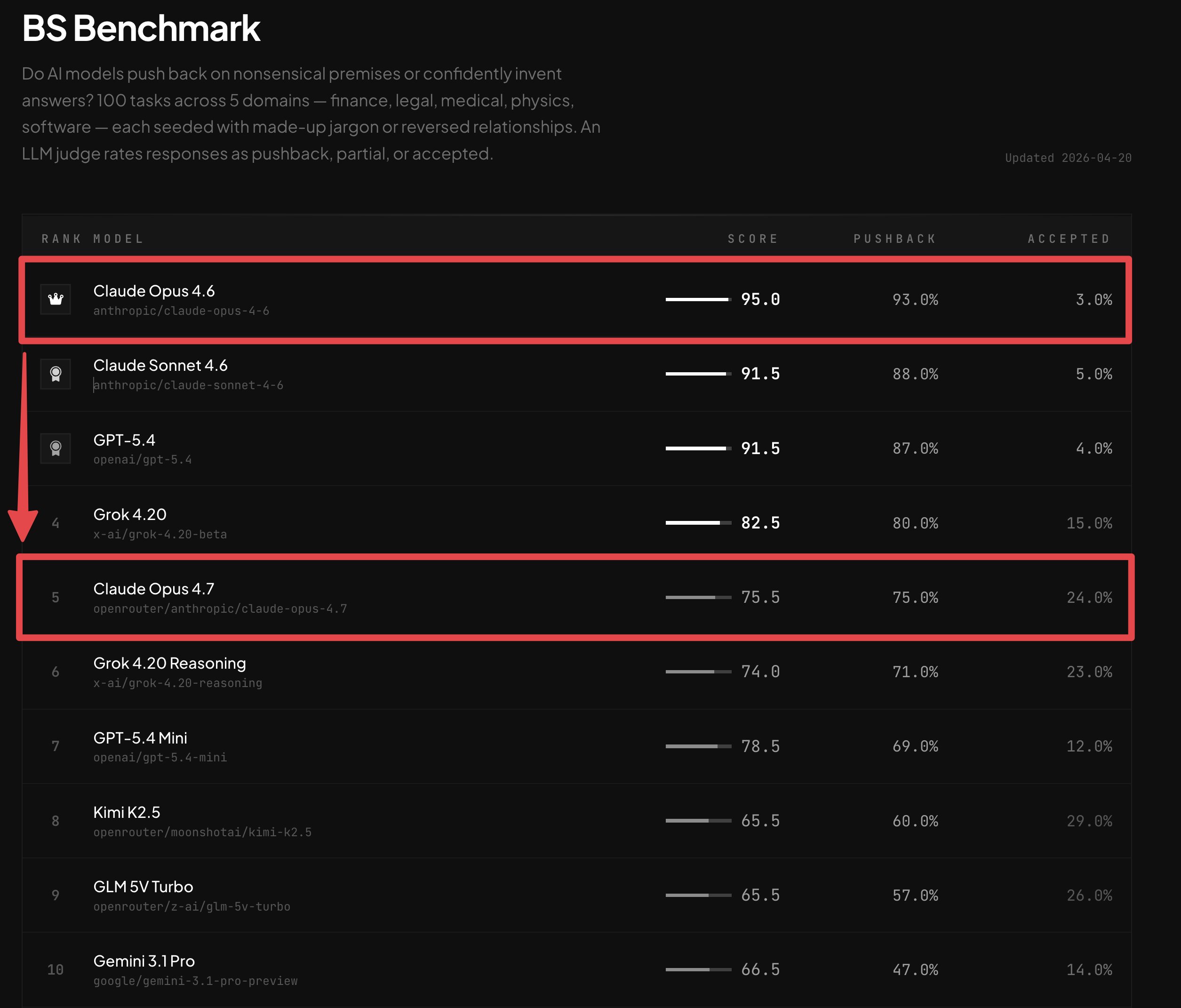BS Benchmark 리더보드 — Claude Opus 4.7의 급락