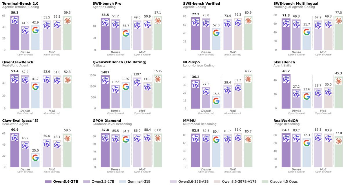 Qwen3.6-27B 벤치마크 — Claude 4.5 Opus와 맞붙는 구도