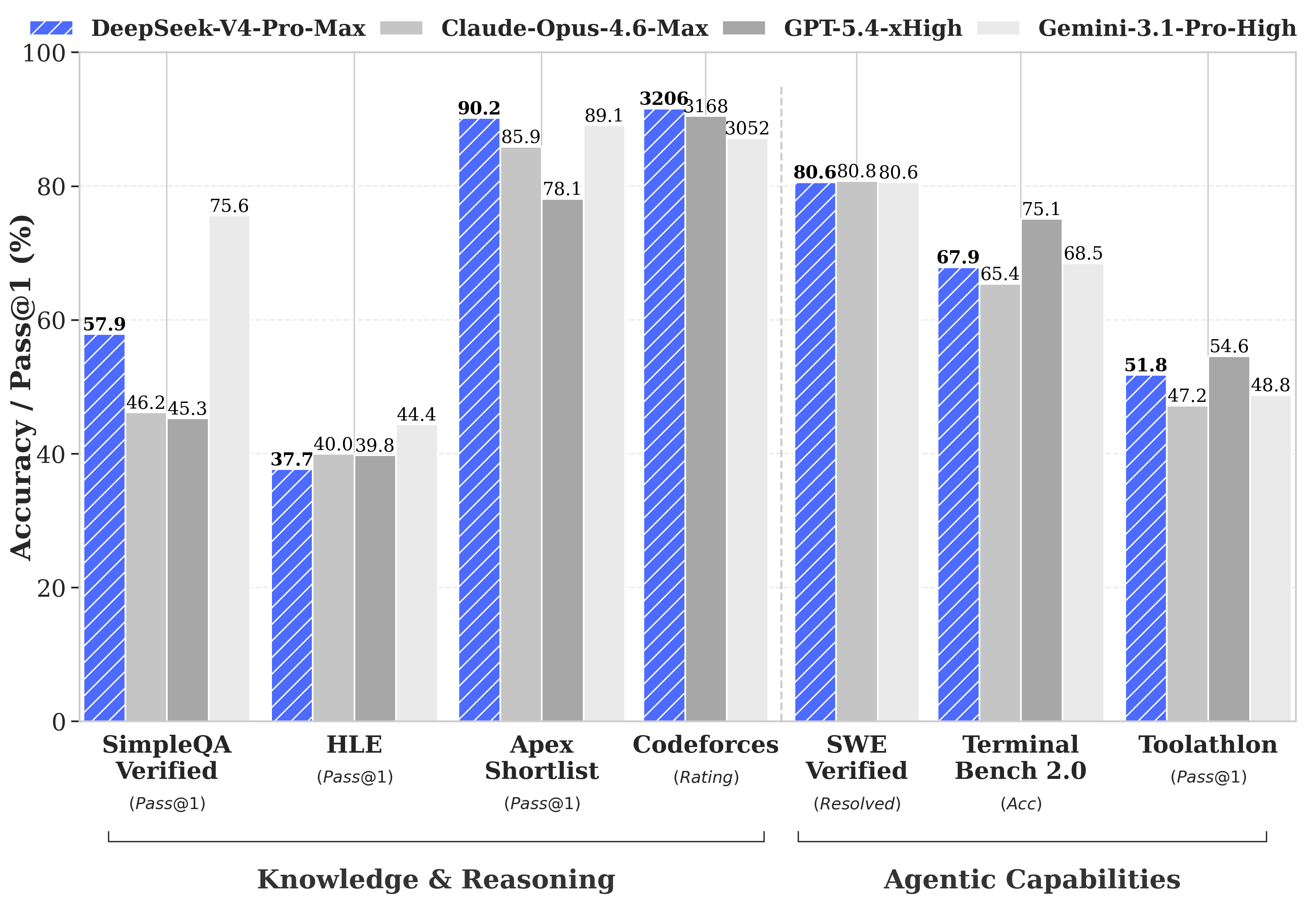 DeepSeek V4-Pro vs Claude Opus 4.6, GPT-5.4, Gemini 3.1 Pro 벤치마크
