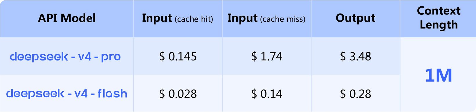 V4 API 가격표 — Pro/Flash, cache hit/miss 구분, 1M 컨텍스트