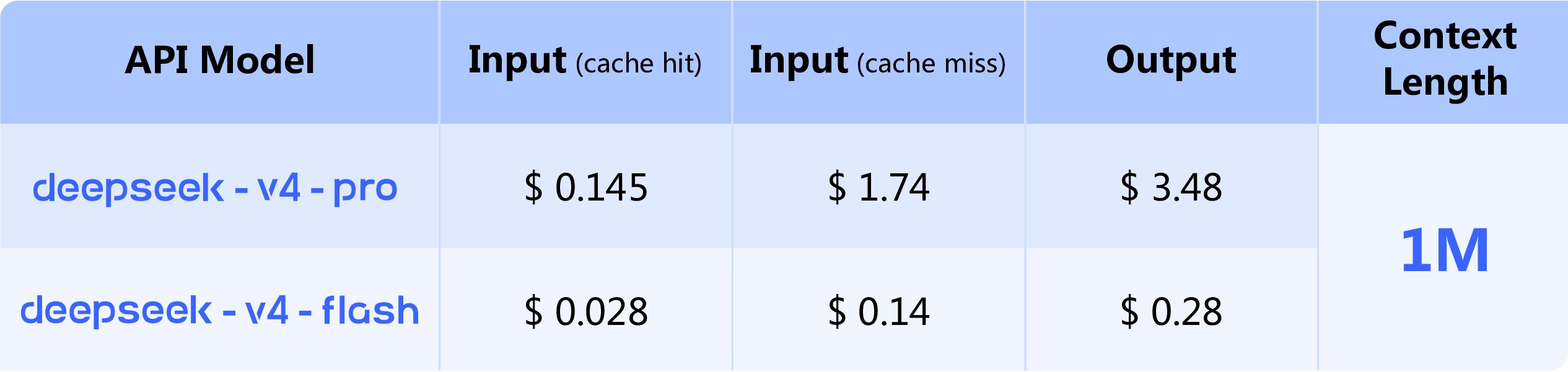 V4 API 가격표 — Pro/Flash, cache hit/miss 구분, 1M 컨텍스트