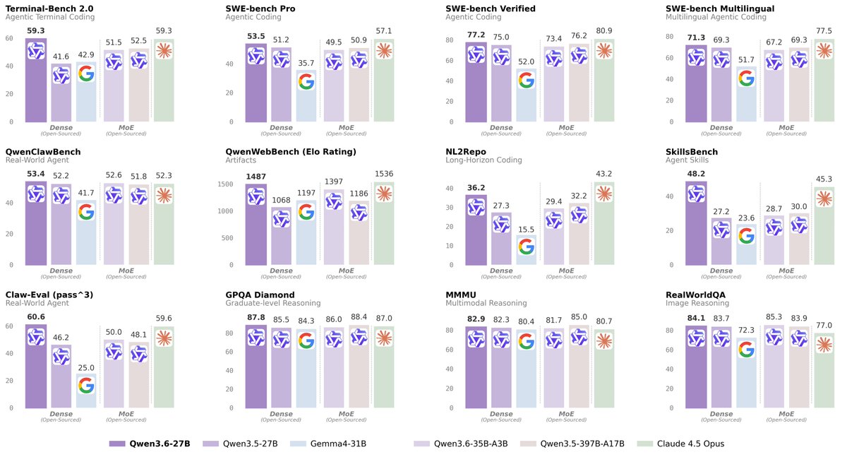 Qwen3.6-27B vs Gemma4-31B vs Qwen3.5-397B-A17B vs Claude 4.5 Opus 12개 벤치 비교