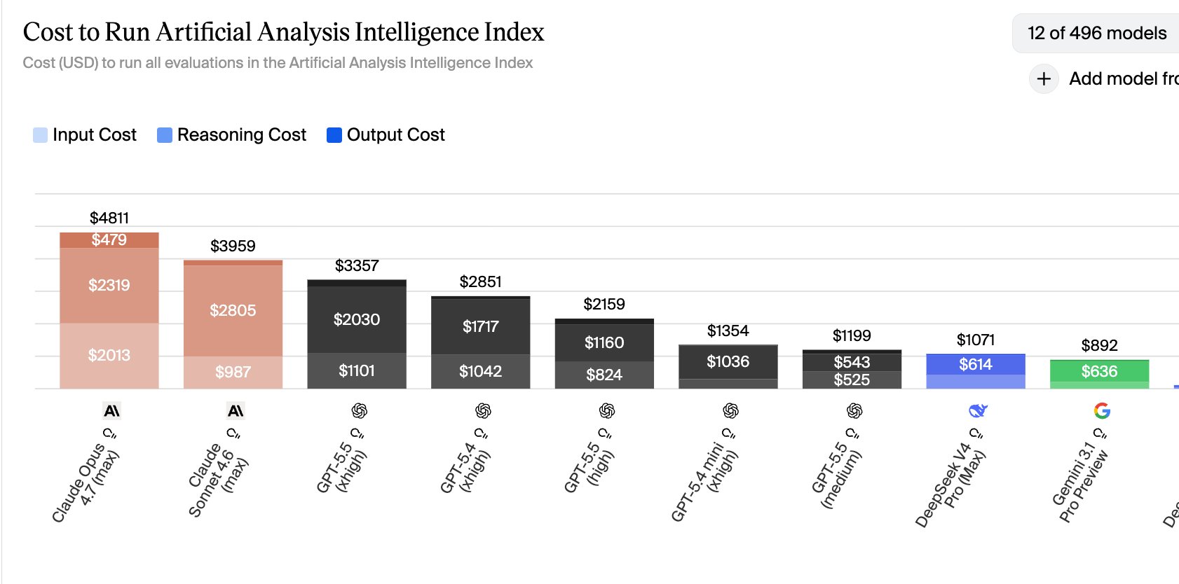 Artificial Analysis Index — 모델별 실행 비용 비교