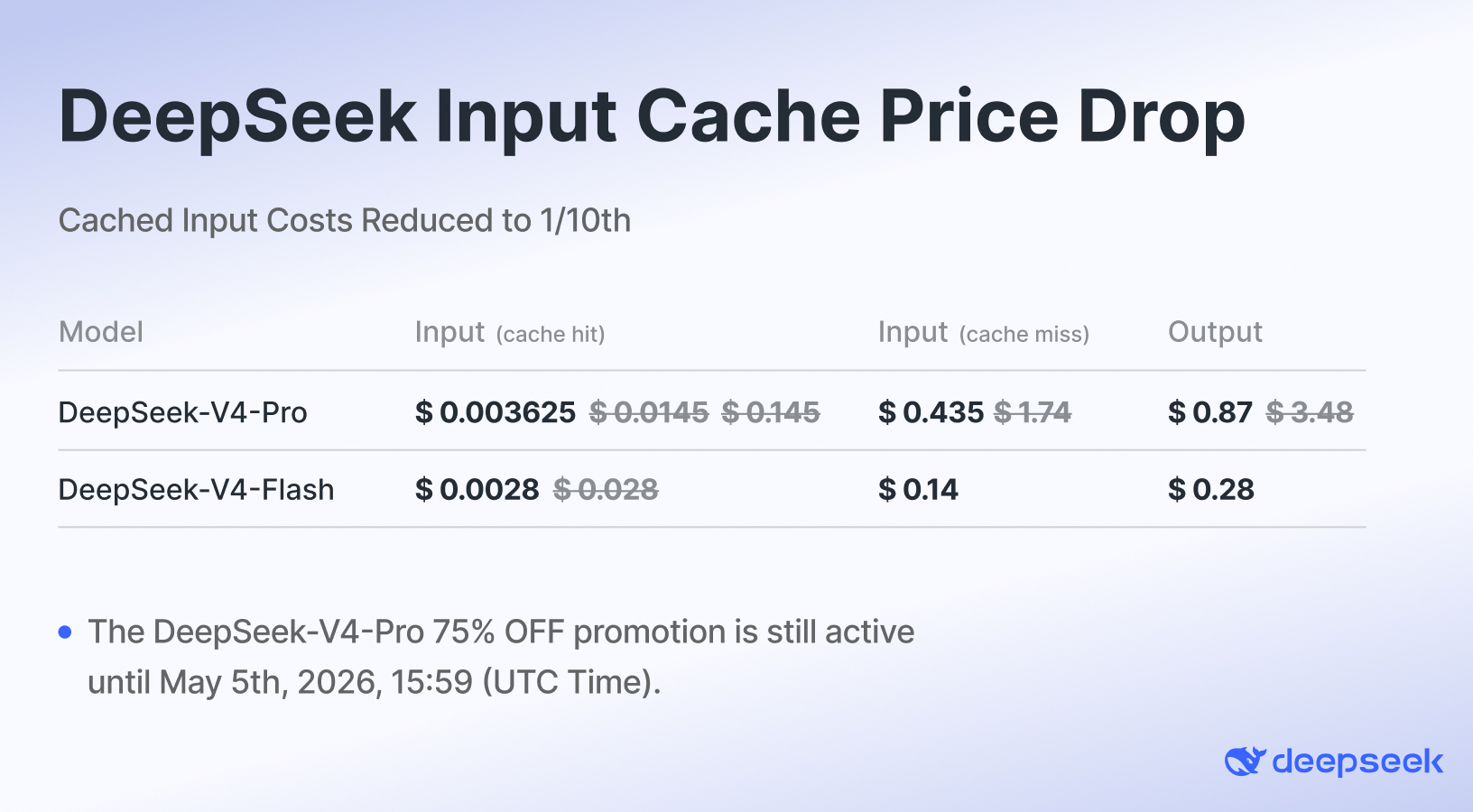 DeepSeek V4-Pro 공식 가격표 — 캐시 히트 $0.003625, 5월 5일까지 75% 추가 할인 진행 중