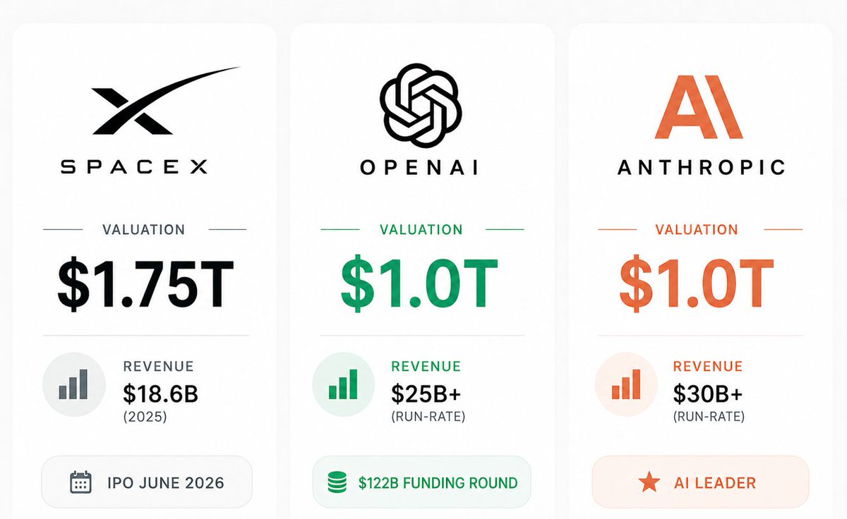 SpaceX·OpenAI·Anthropic — 1조 달러 IPO 카드 3장 비교
