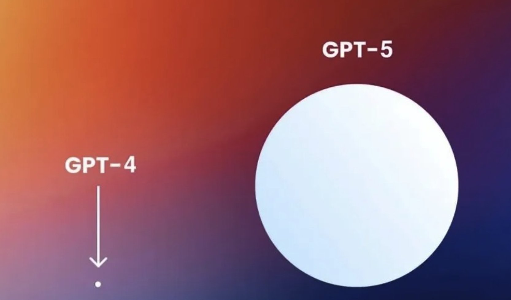 GPT-4(거의 보이지 않는 점) vs GPT-5(큰 원)의 단순 비교 시각화