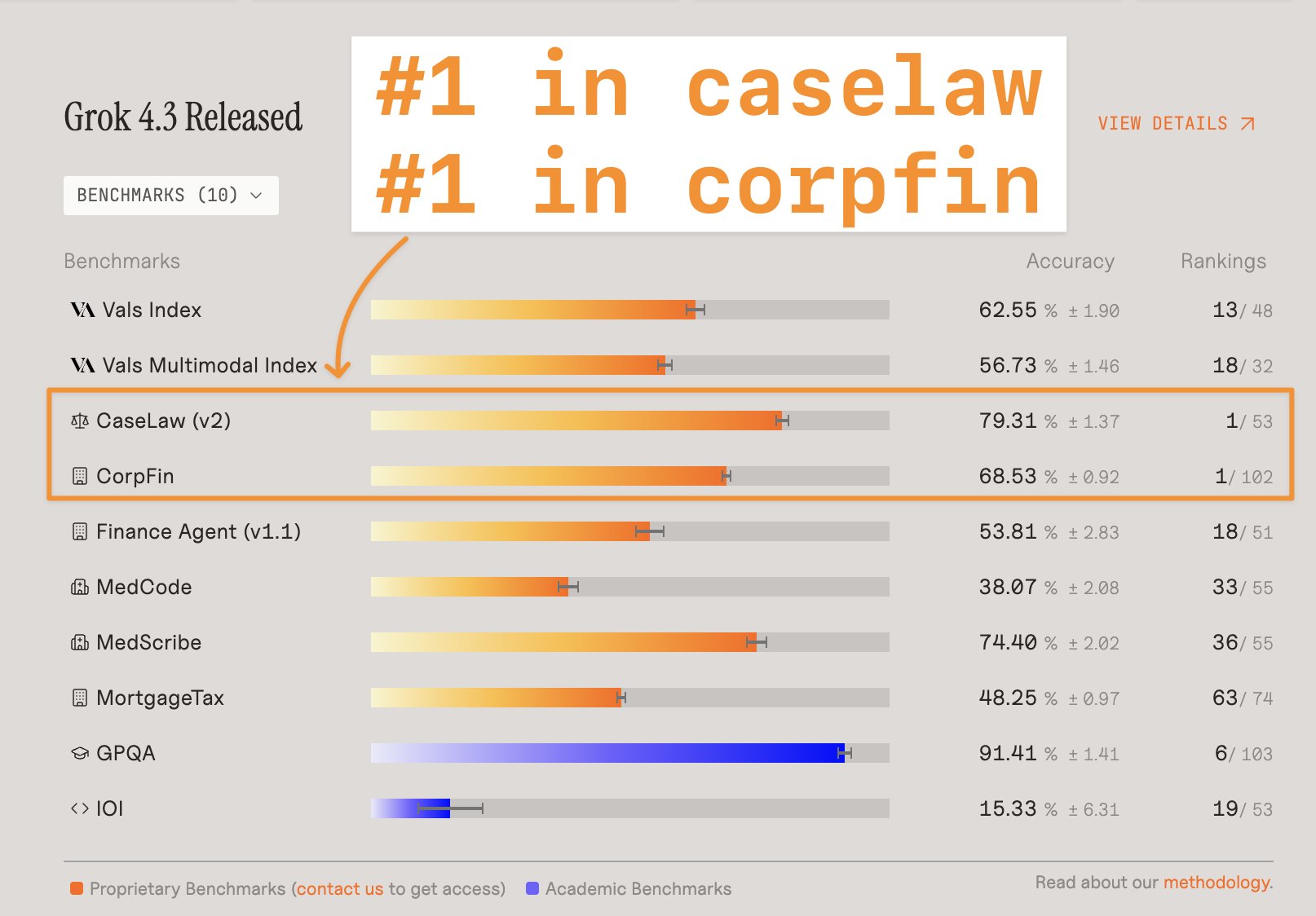 Vals AI 벤치마크 — Grok 4.3 CaseLaw v2 79.31% (1/53), CorpFin 68.53% (1/102), GPQA 91.41% (6/103)